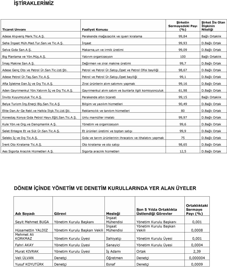 A.Ş. Değirmen ve zirai makine üretimi 99,7 D.Bağlı Ortak Adese Genç Oto ve Petrol Ür.San.Tic.Ltd.Şti. Petrol ve Petrol Ür.Satışı,Opet ve Petrol Ofisi bayiliği 98,67 D.Bağlı Ortak Adese Petrol Ür.Taş.