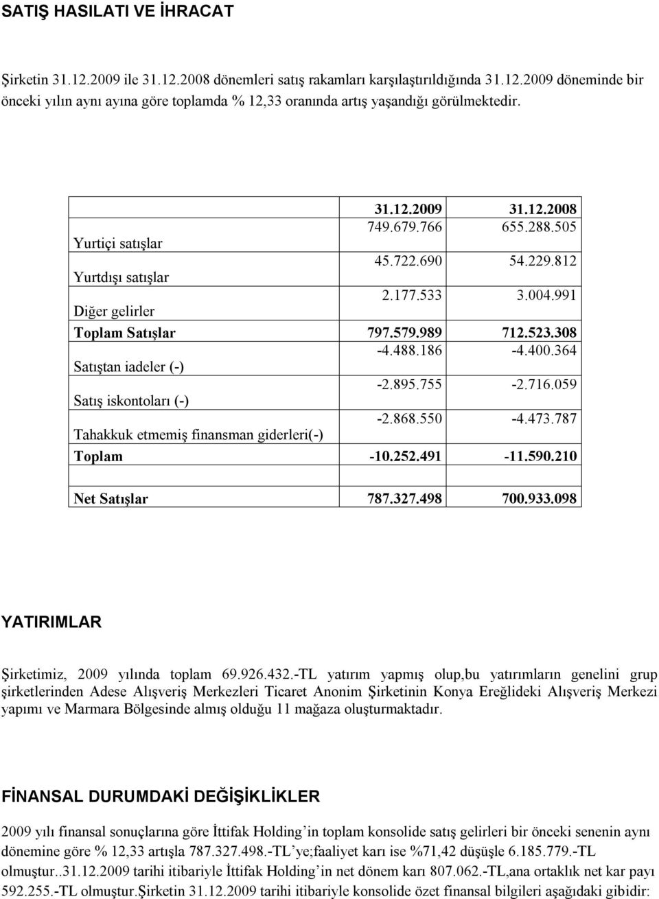 364 Satıştan iadeler (-) -2.895.755-2.716.059 Satış iskontoları (-) -2.868.550-4.473.787 Tahakkuk etmemiş finansman giderleri(-) Toplam -10.252.491-11.590.210 Net Satışlar 787.327.498 700.933.