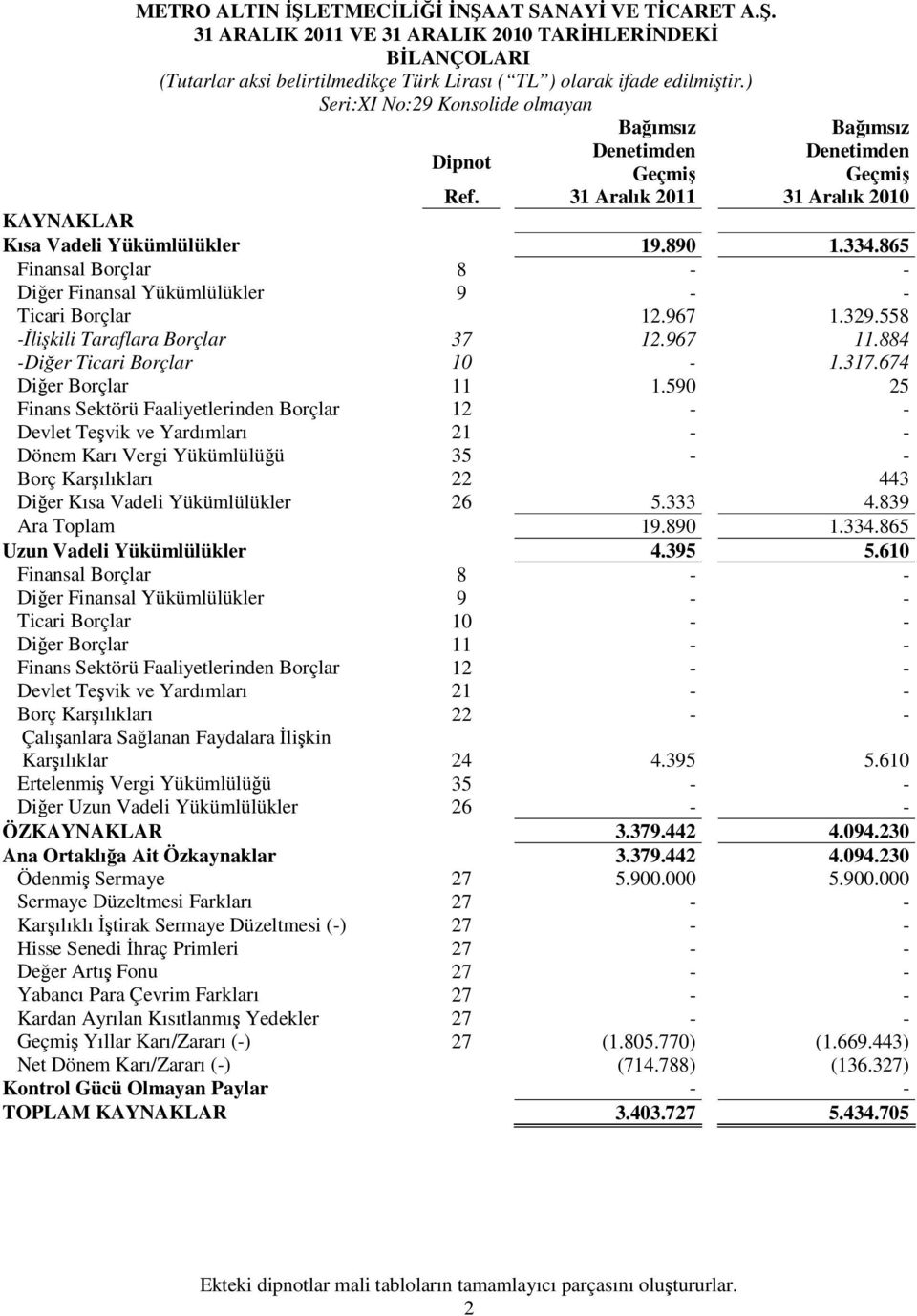 865 Finansal Borçlar 8 - - Diğer Finansal Yükümlülükler 9 - - Ticari Borçlar 12.967 1.329.558 -İlişkili Taraflara Borçlar 37 12.967 11.884 -Diğer Ticari Borçlar 10-1.317.674 Diğer Borçlar 11 1.