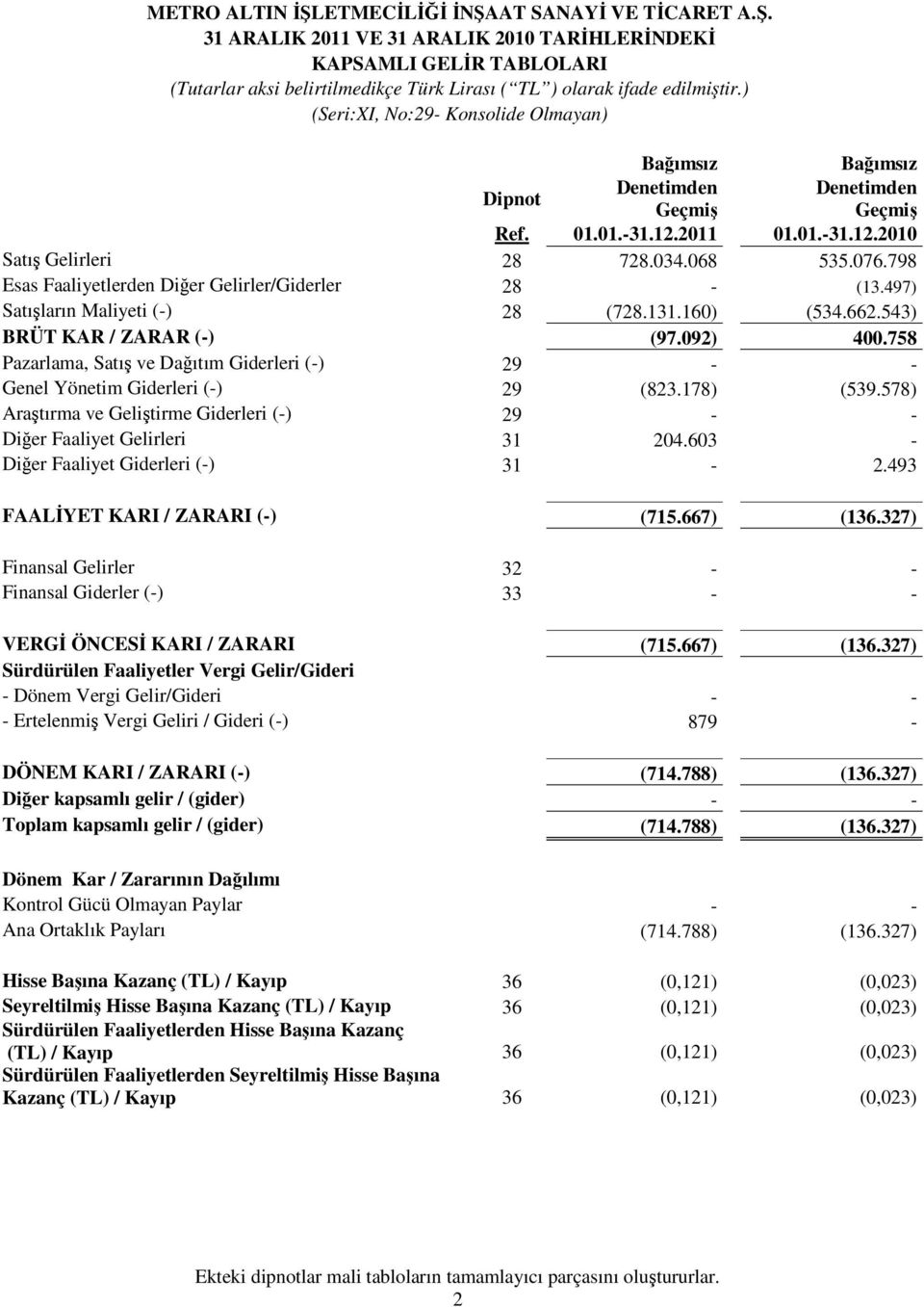 798 Esas Faaliyetlerden Diğer Gelirler/Giderler 28 - (13.497) Satışların Maliyeti (-) 28 (728.131.160) (534.662.543) BRÜT KAR / ZARAR (-) (97.092) 400.