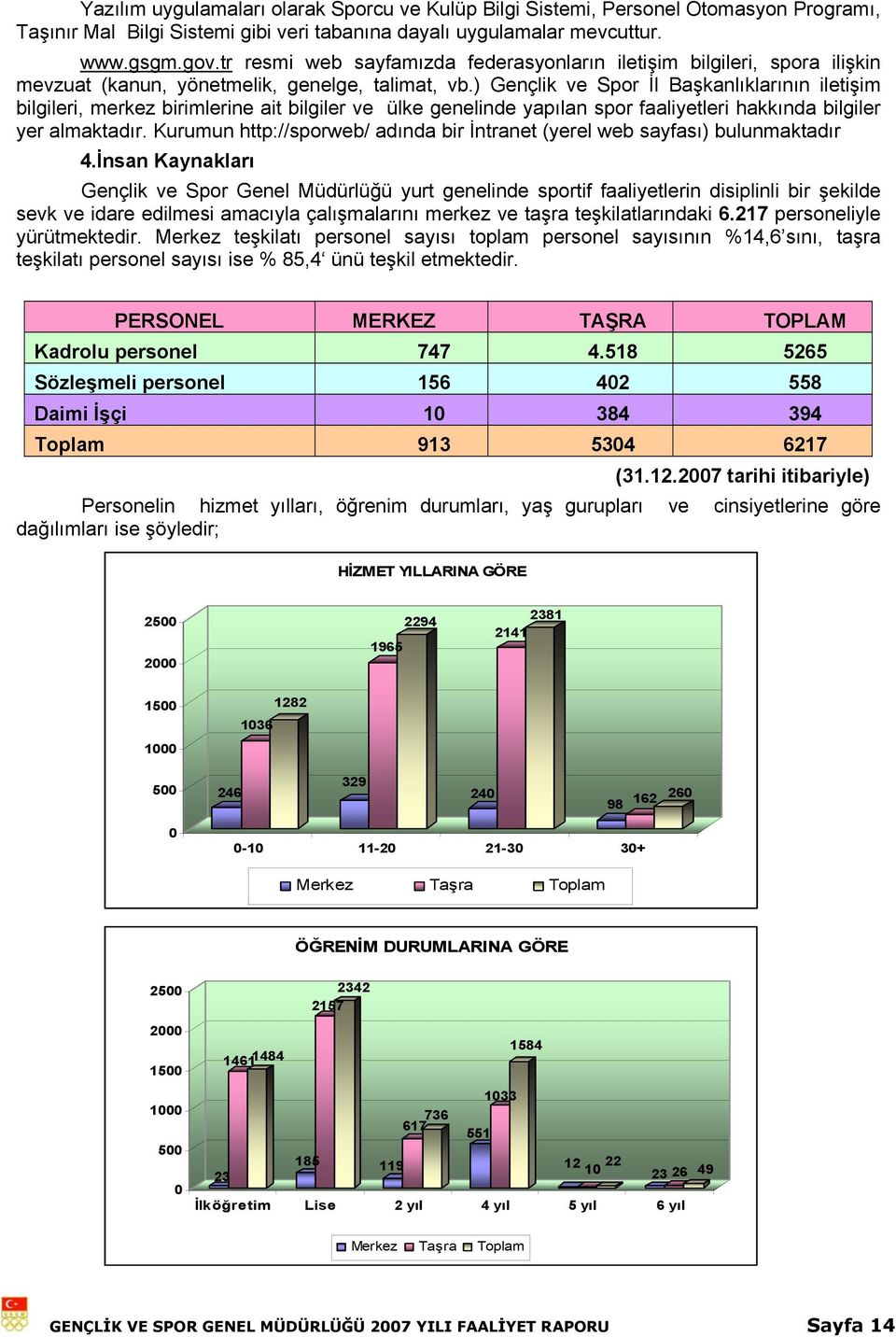 ) Gençlik ve Spor İl Başkanlıklarının iletişim bilgileri, merkez birimlerine ait bilgiler ve ülke genelinde yapılan spor faaliyetleri hakkında bilgiler yer almaktadır.