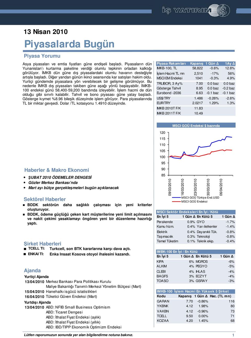 Bu nedenle MKB dı piyasaları takiben güne aaı yönlü balayabilir. MKB- 100 endeksi günü 58,400-59,200 bandında izleyebilir. lem hacmi de dün olduu gibi sınırlı kalabilir.