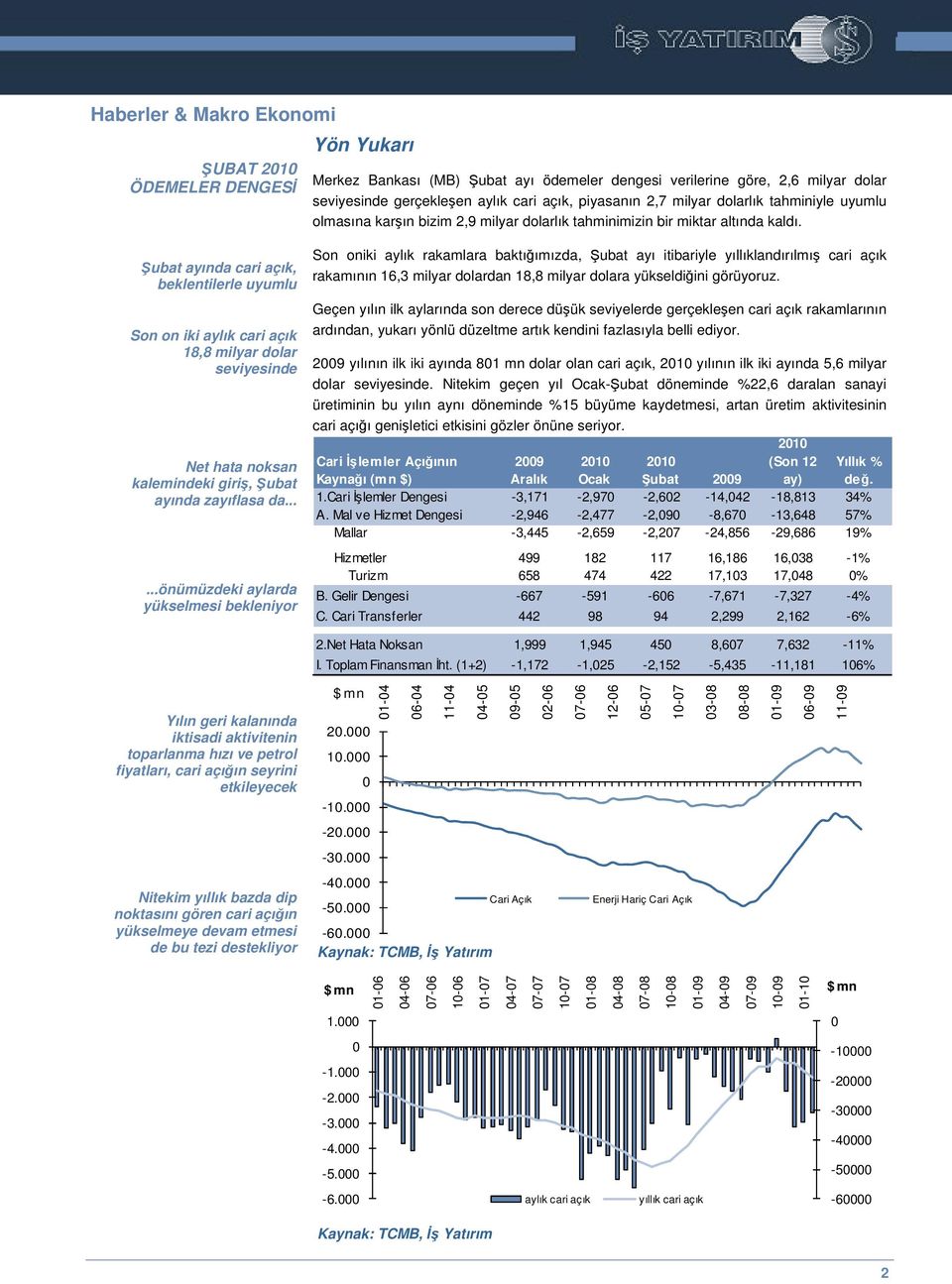 ubat ayında cari açık, beklentilerle uyumlu Son on iki aylık cari açık 18,8 milyar dolar seviyesinde Net hata noksan kalemindeki giri, ubat ayında zayıflasa da.