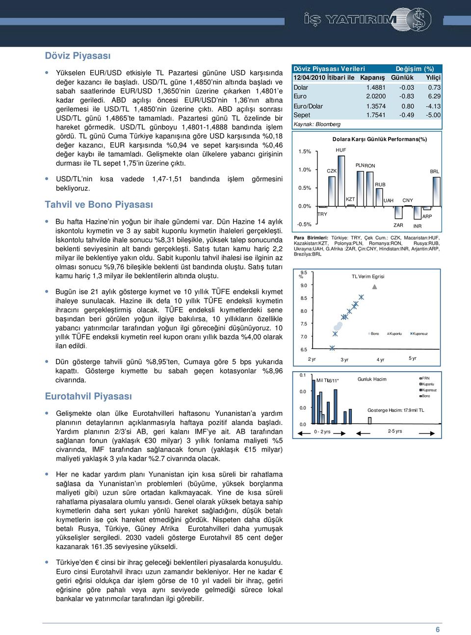 ABD açılıı öncesi EUR/USD nin 1,36 nın altına gerilemesi ile USD/TL 1,4850 nin üzerine çıktı. ABD açılıı sonrası USD/TL günü 1,4865 te tamamladı. Pazartesi günü TL özelinde bir hareket görmedik.