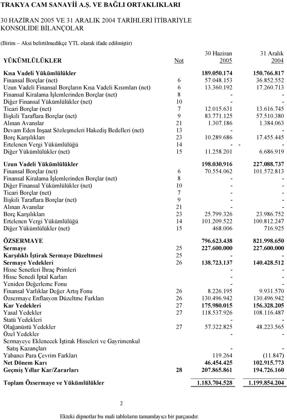 713 Finansal Kiralama İşlemlerinden Borçlar (net) 8 - - Diğer Finansal Yükümlülükler (net) 10 - - Ticari Borçlar (net) 7 12.015.631 13.616.745 İlişkili Taraflara Borçlar (net) 9 83.771.125 57.510.