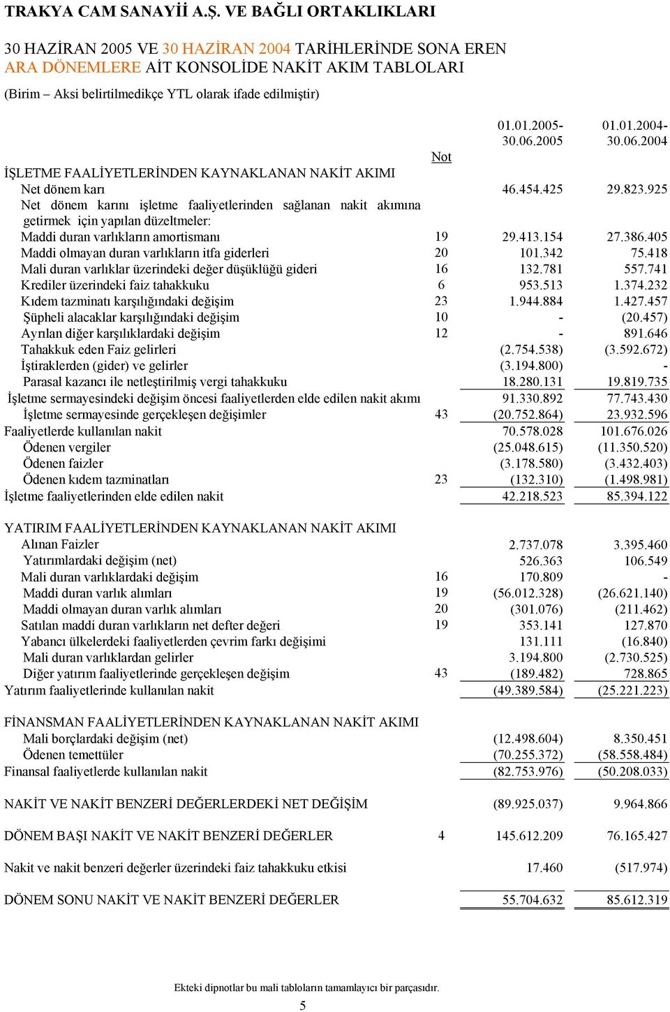 925 Net dönem karını işletme faaliyetlerinden sağlanan nakit akımına getirmek için yapılan düzeltmeler: Maddi duran varlıkların amortismanı 19 29.413.154 27.386.