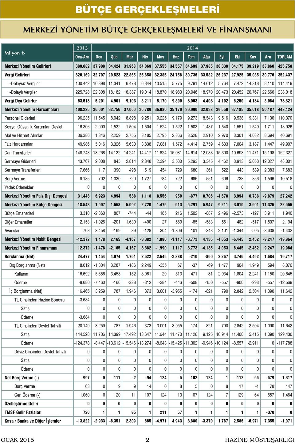 437 -Dolaysız Vergiler 1.442 1.398 11.341 6.478 6.844 13.515 5.775 9.791.612 5.764 7.472.318 8.11 1.419 -Dolaylı Vergiler 225.728 22.38 18.182 16.387 19. 18.87 18.983 2.946 18.97 2.473 2.452 2.767 22.