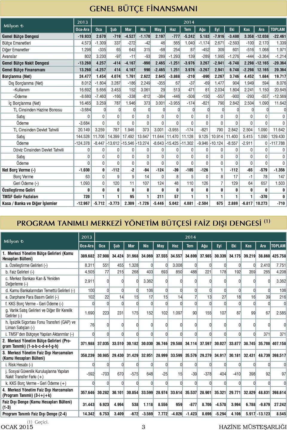 293 139-289 1.995-1.276-444 -3.364-1.2 Genel Bütçe Nakit Dengesi -13.26 4.257-4 -4.167-99 2.465-1.251-3.976 3.267-2.941-6.748 2.298-12.165-2.364 Genel Bütçe Finansmanı 13.26-4.257 4 4.167 99-2.465 1.