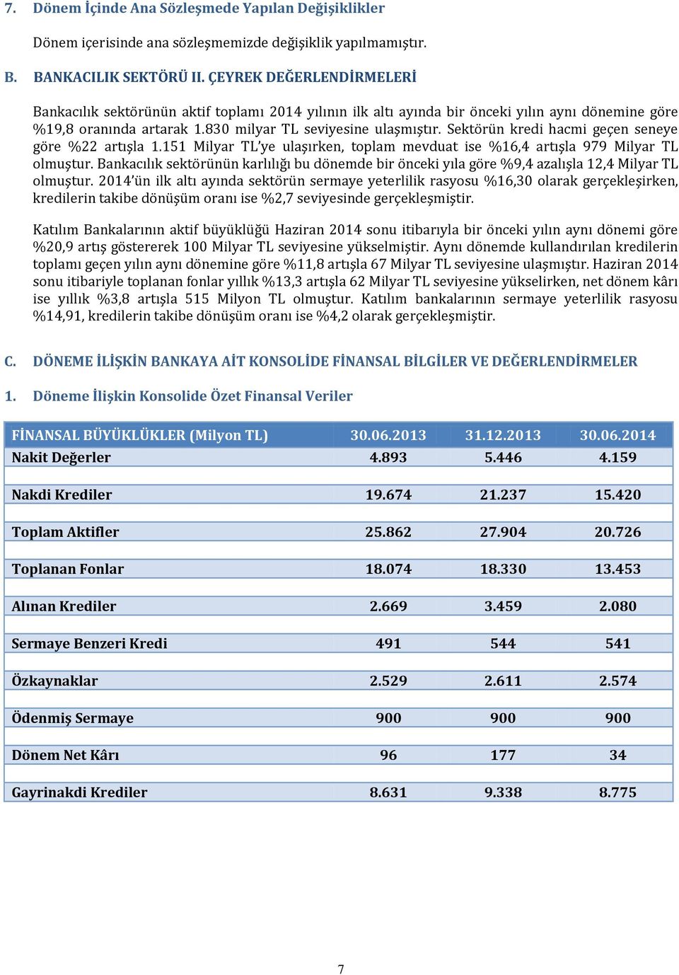 Sektörün kredi hacmi geçen seneye göre %22 artışla 1.151 Milyar TL ye ulaşırken, toplam mevduat ise %16,4 artışla 979 Milyar TL olmuştur.