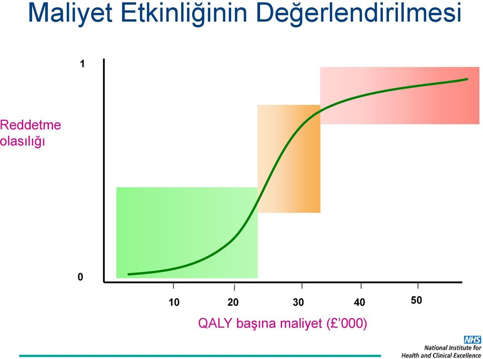 Reddetme olasılığı 0 10