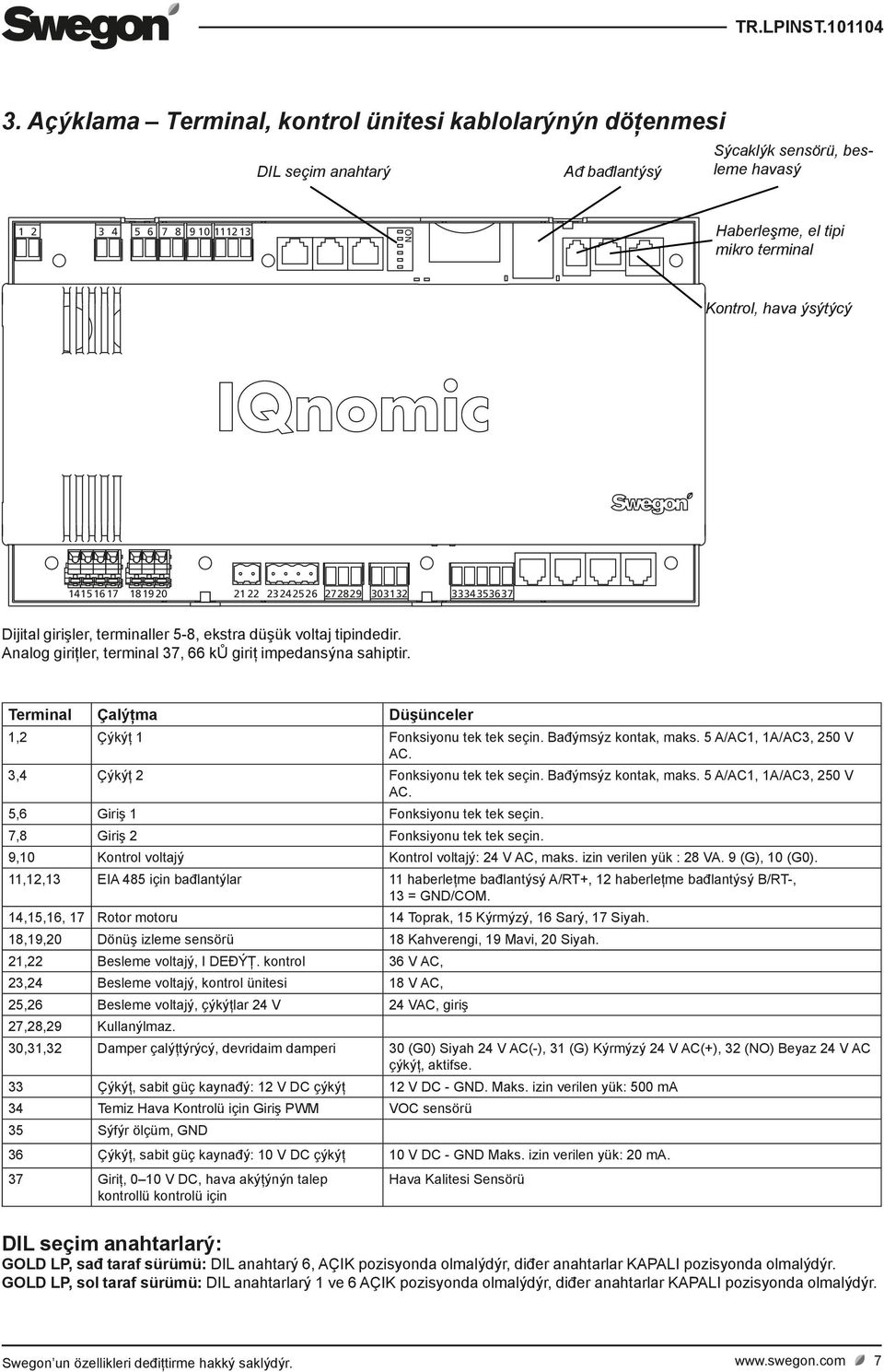 Analog giriţler, terminal 37, 66 ků giriţ impedansýna sahiptir. Terminal Çalýţma Düşünceler 1,2 Çýkýţ 1 Fonksiyonu tek tek seçin. Bađýmsýz kontak, maks. 5 A/AC1, 1A/AC3, 250 V AC.