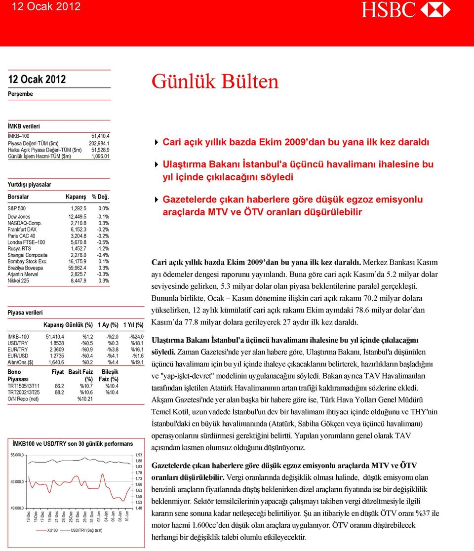 7-1.2% Shangai Composite 2,276.0-0.4% Bombay Stock Exc. 16,175.9 0.1% Brezilya Bovespa 59,962.4 0.3% Arjantin Merval 2,825.7-0.3% Nikkei 225 8,447.9 0.3% Piyasa verileri Kapanış Günlük (%) 1 Ay (%) 1 Yıl (%) İMKB 100 51,410.