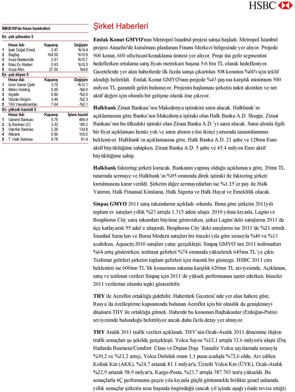 64 -%2.1 En yüksek hacimli 5 Hisse Adı Kapanış İşlem hacmi 1 Garanti Bankası 5.76 496.4 2 İş Bankası (C) 3.32 185.2 3 Vakıflar Bankası 2.36 134.8 4 Akbank 5.96 100.0 5 T. Halk Bankası 9.78 81.
