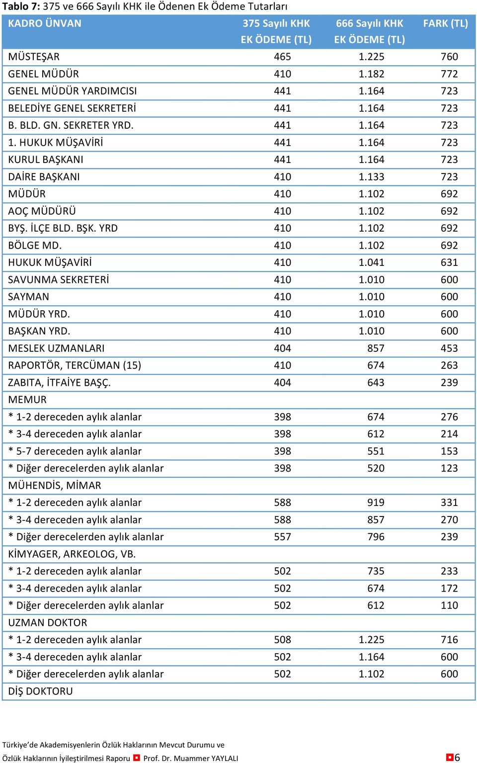 164 723 DAİRE BAŞKANI 410 1.133 723 MÜDÜR 410 1.102 692 AOÇ MÜDÜRÜ 410 1.102 692 BYŞ. İLÇE BLD. BŞK. YRD 410 1.102 692 BÖLGE MD. 410 1.102 692 HUKUK MÜŞAVİRİ 410 1.041 631 SAVUNMA SEKRETERİ 410 1.