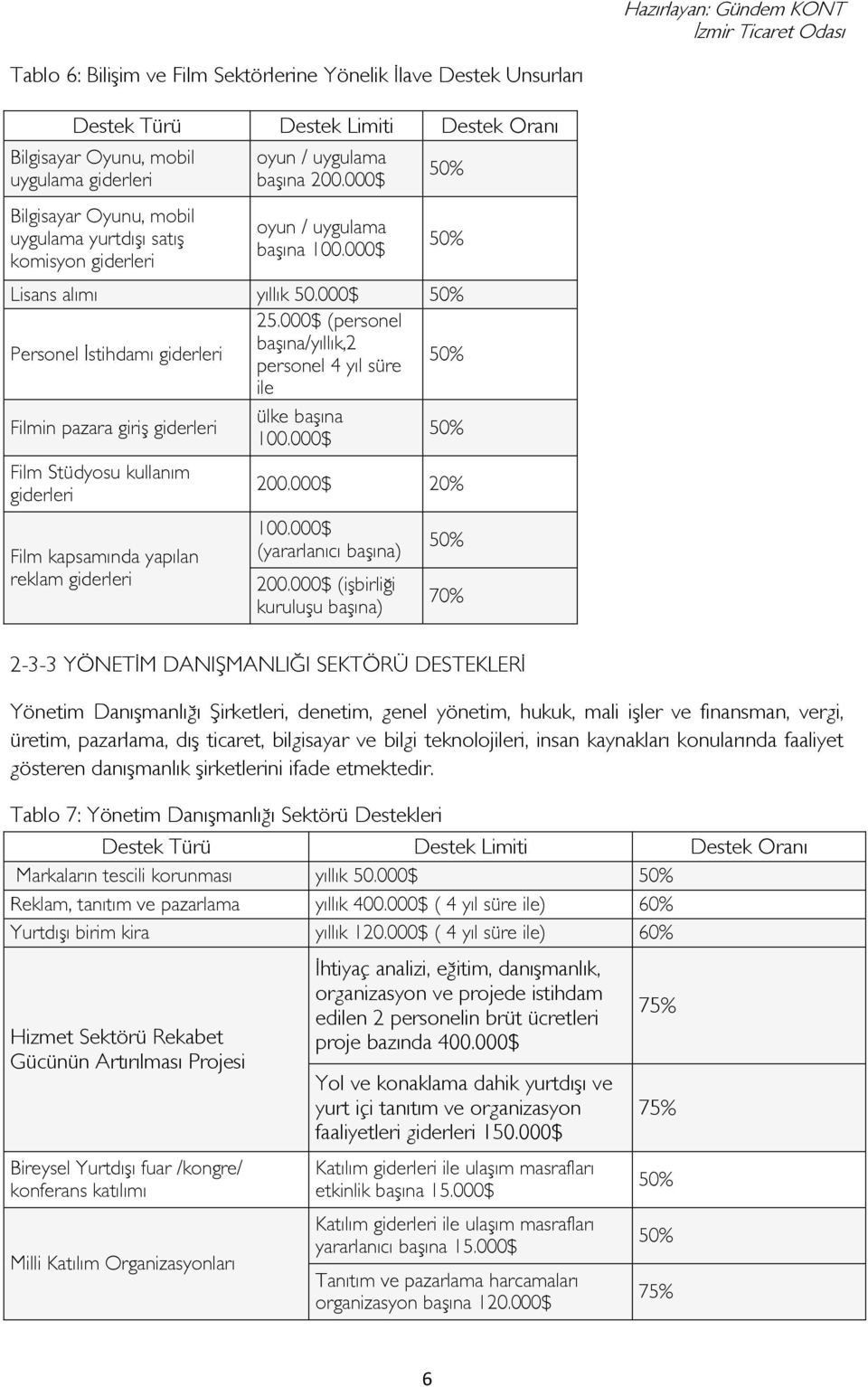 000$ (personel başına/yıllık,2 personel 4 yıl süre ile Filmin pazara giriş giderleri ülke başına 100.000$ Film Stüdyosu kullanım giderleri Film kapsamında yapılan reklam giderleri 200.000$ 20% 100.