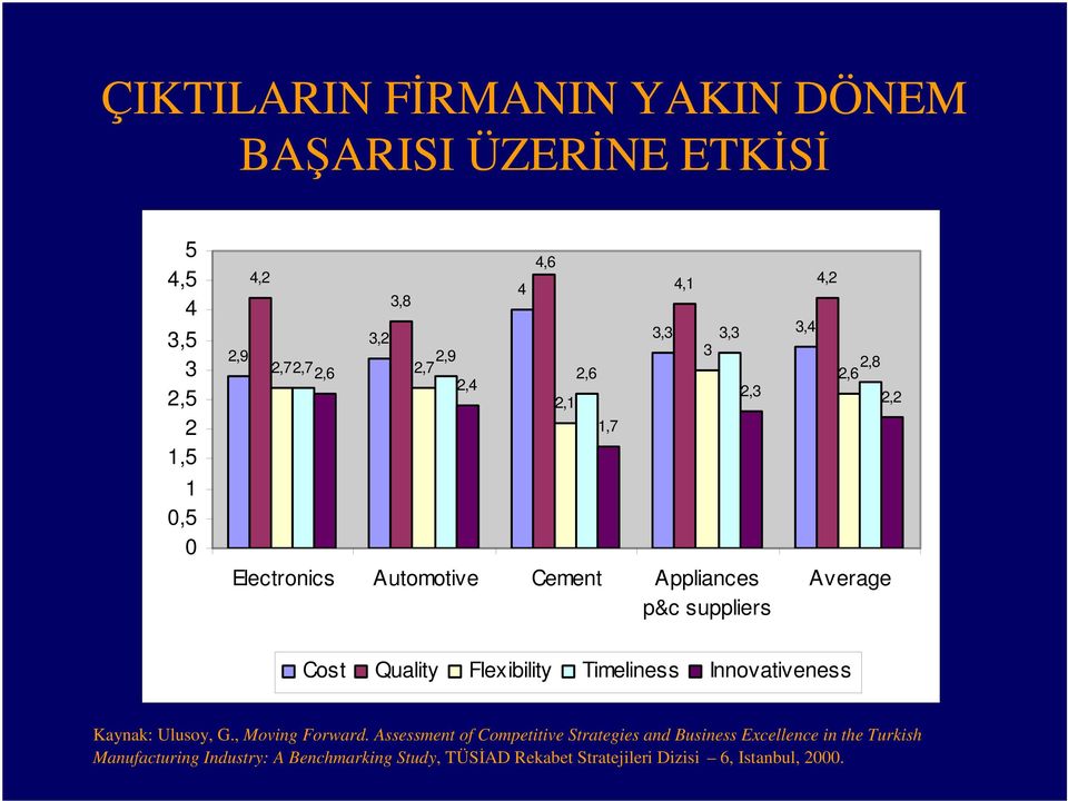 Quality Flexibility Timeliness Innovativeness Kaynak: Ulusoy, G., Moving Forward.