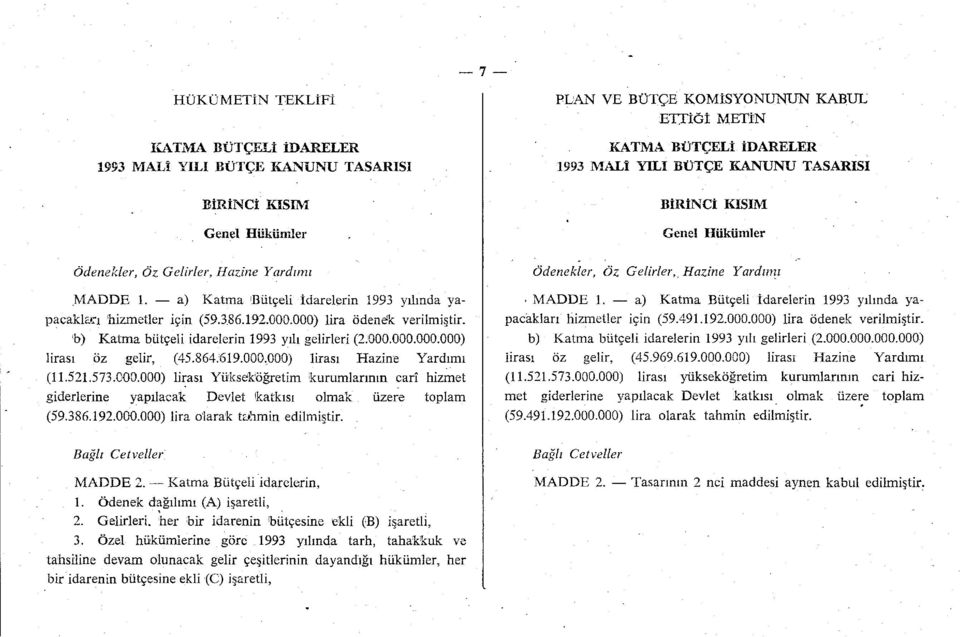 864.619.000,000) lirası Hazine Yardımı (11.521.573.000.000) lirası Yükseköğretim kurumlarının carî hizmet giderlerine yapılacak Devlet katkısı olmak üzere toplam (59.386.192.000.000) lira olarak tahmin edilmiştir.