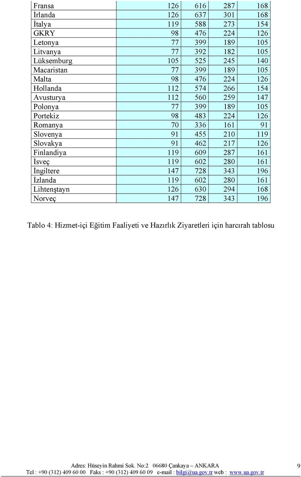 126 Romanya 70 336 161 91 Slovenya 91 455 210 119 Slovakya 91 462 217 126 Finlandiya 119 609 287 161 İsveç 119 602 280 161 İngiltere 147 728 343 196