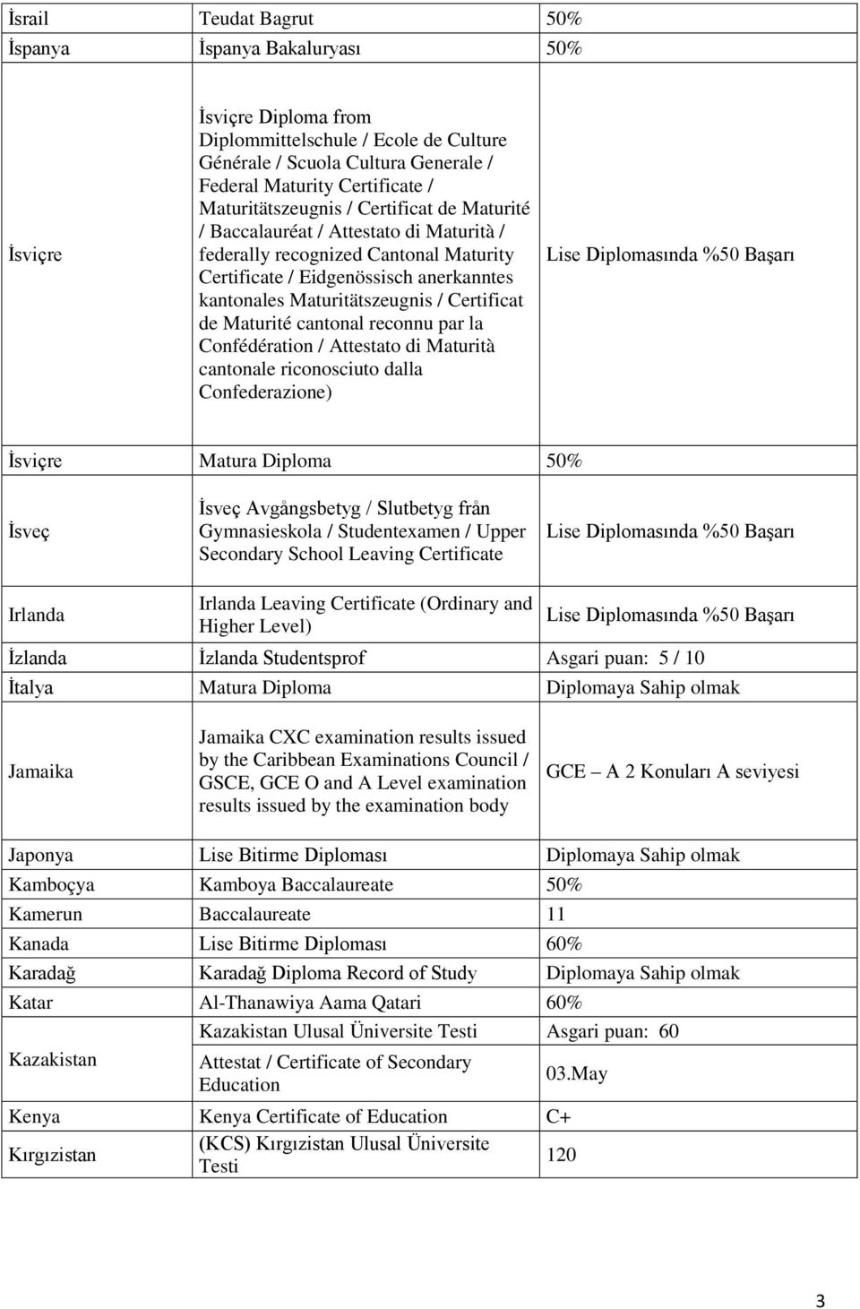 Certificat de Maturité cantonal reconnu par la Confédération / Attestato di Maturità cantonale riconosciuto dalla Confederazione) İsviçre Matura Diploma 50% İsveç İsveç Avgångsbetyg / Slutbetyg från