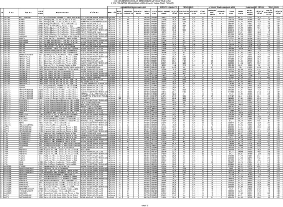 ,Tek.Lis.,EML ve MEMELEKTRİK-ELEKTRONİK TEKNOLOJİSİng.Karma 30 30 0 281,095 311,556 358452 40,98 393 0,04 24 24 0 263,137 309,337 422947 48,35 152 0,02 3 ANKARA MAMAK 2818 Abidinpaşa ATL, Ana.Mes.Lis., Tek.