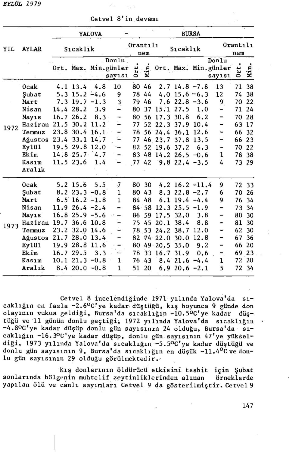 3 3.8 6.2-7 28 63 17 1972 Temmuz 23.8 3.4 16.1-78 56 24.4 36.1 12.6-66 32 Ağustos 23.4 33.1 14.7-77 46 23.7 37.8 13.5-66 23 Eylül 19.5 29.8 12. 82 52 19.6 37.2 6.3 7 22 - Ekim 14.8 25.7 4.7 ' - 83 48 14.