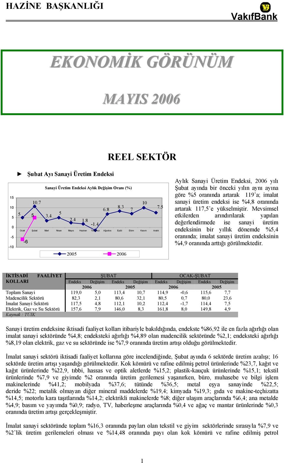 a; imalat sanayi üretim endeksi ise %4,8 oranında artarak 117,5 e yükselmiştir.