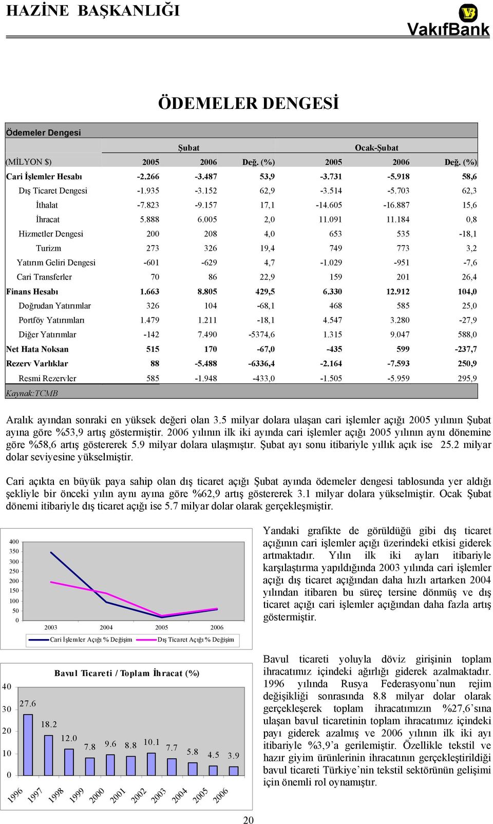 184 0,8 Hizmetler Dengesi 200 208 4,0 653 535-18,1 Turizm 273 326 19,4 749 773 3,2 Yatırım Geliri Dengesi -601-629 4,7-1.029-951 -7,6 Cari Transferler 70 86 22,9 159 201 26,4 Finans Hesabı 1.663 8.