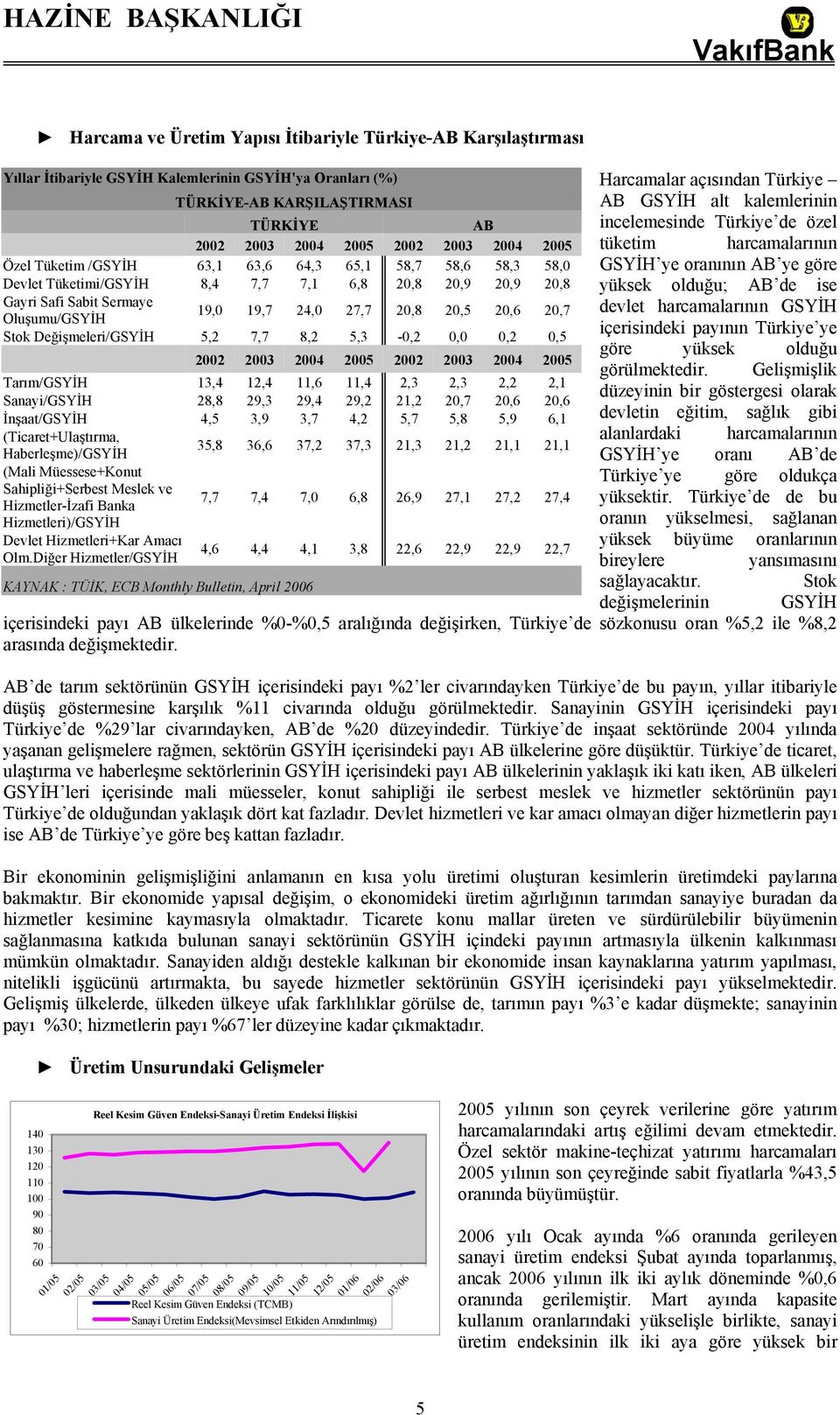 Stok Değişmeleri/GSYİH 5,2 7,7 8,2 5,3-0,2 0,0 0,2 0,5 2002 2003 2004 2005 2002 2003 2004 2005 Tarım/GSYİH 13,4 12,4 11,6 11,4 2,3 2,3 2,2 2,1 Sanayi/GSYİH 28,8 29,3 29,4 29,2 21,2 20,7 20,6 20,6