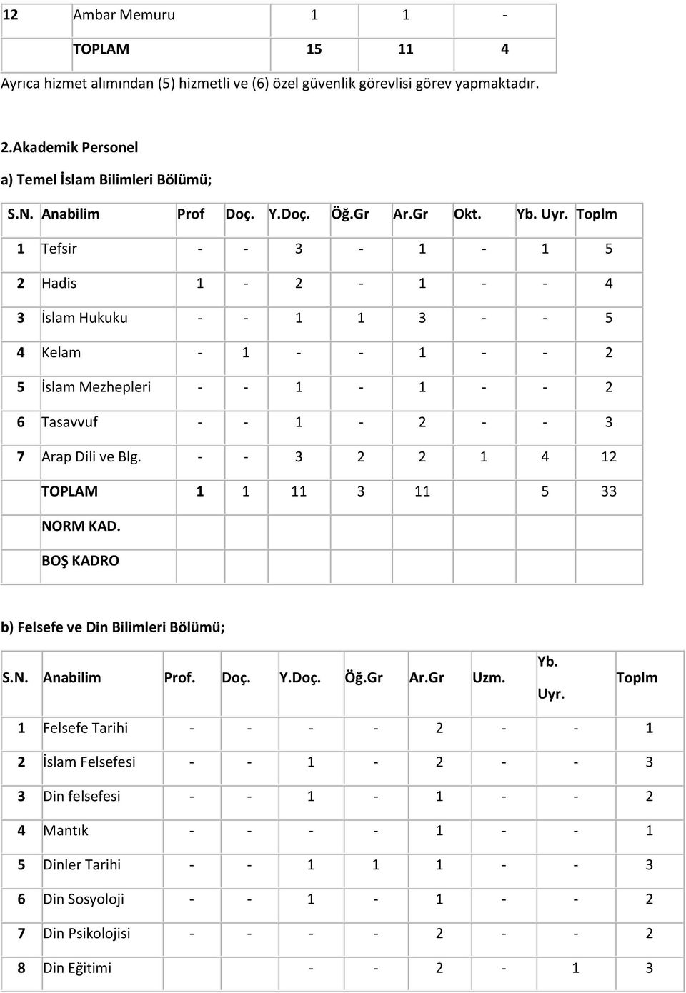 Toplm 1 Tefsir - - 3-1 - 1 5 2 Hadis 1-2 - 1 - - 4 3 İslam Hukuku - - 1 1 3 - - 5 4 Kelam - 1 - - 1 - - 2 5 İslam Mezhepleri - - 1-1 - - 2 6 Tasavvuf - - 1-2 - - 3 7 Arap Dili ve Blg.
