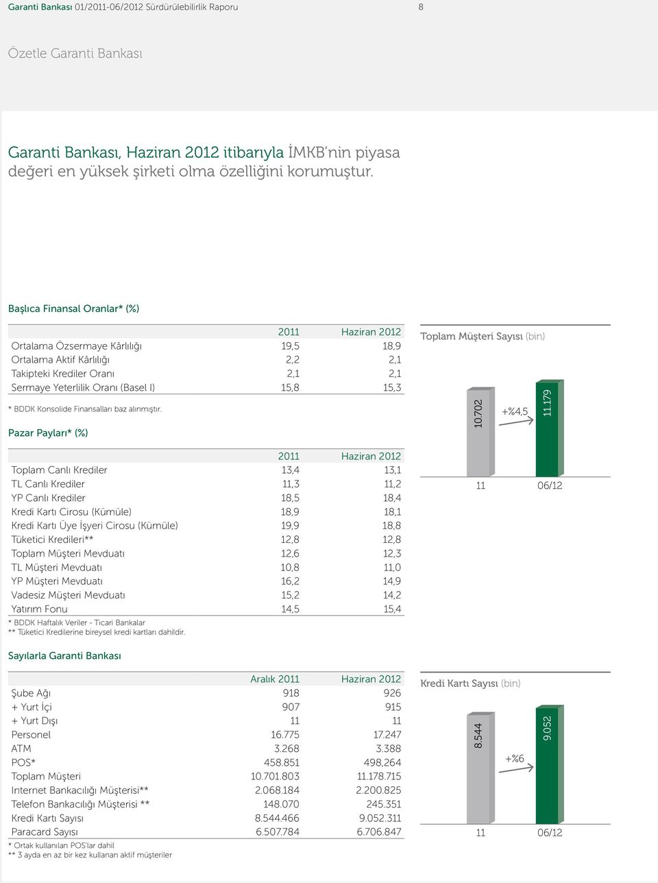 BDDK Konsolide Finansalları baz alınmıştır. Pazar Payları* (%) Toplam Müşteri Sayısı (bin) 10.702 +%4,5 11.