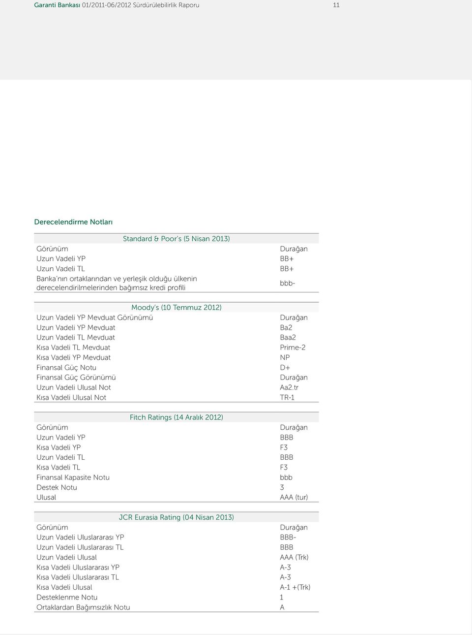 Prime-2 Kısa Vadeli YP Mevduat NP Finansal Güç Notu D+ Finansal Güç Görünümü Durağan Uzun Vadeli Ulusal Not Aa2.