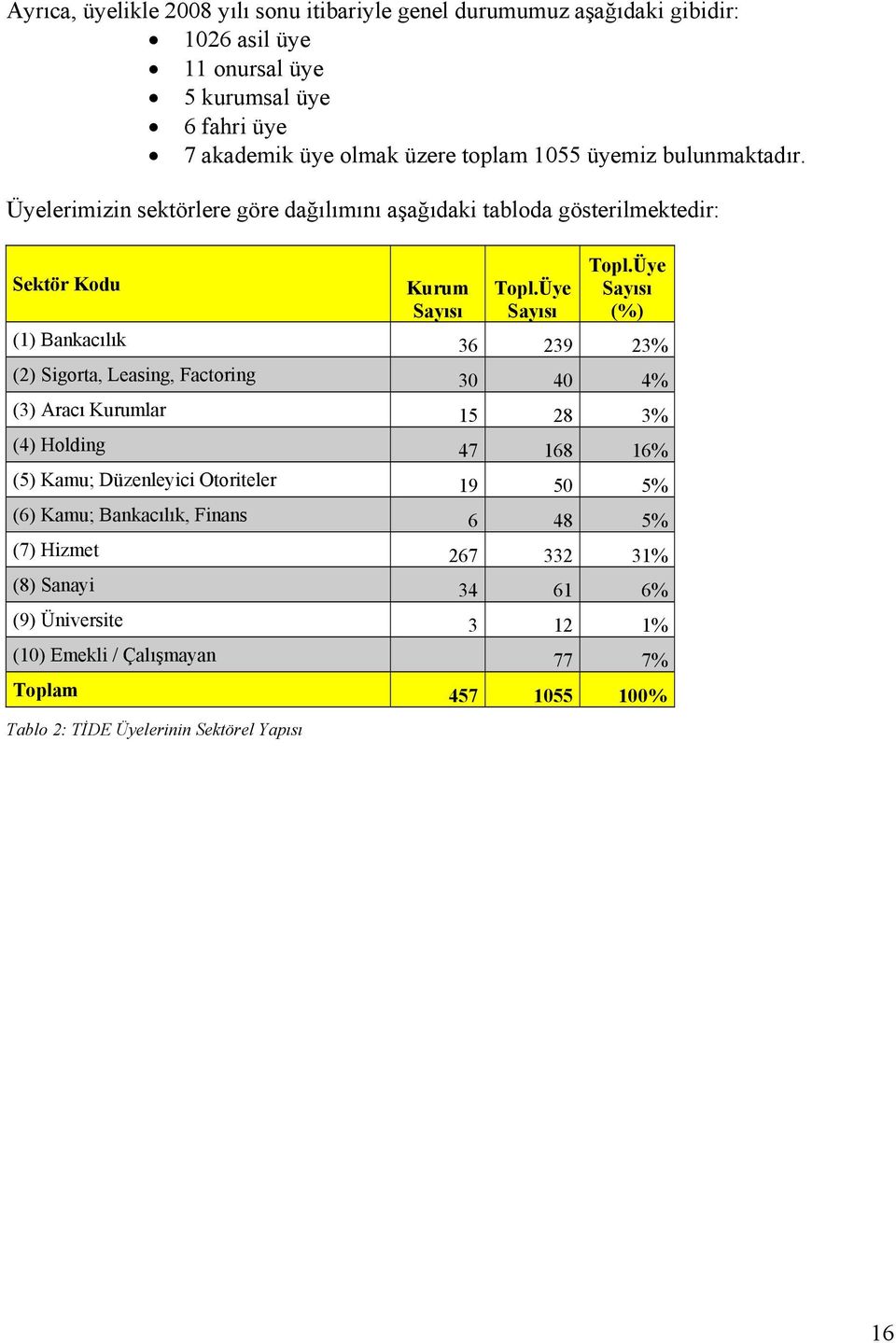 Üye Sayısı (%) (1) Bankacılık 36 239 23% (2) Sigorta, Leasing, Factoring 30 40 4% (3) Aracı Kurumlar 15 28 3% (4) Holding 47 168 16% (5) Kamu; Düzenleyici Otoriteler 19 50