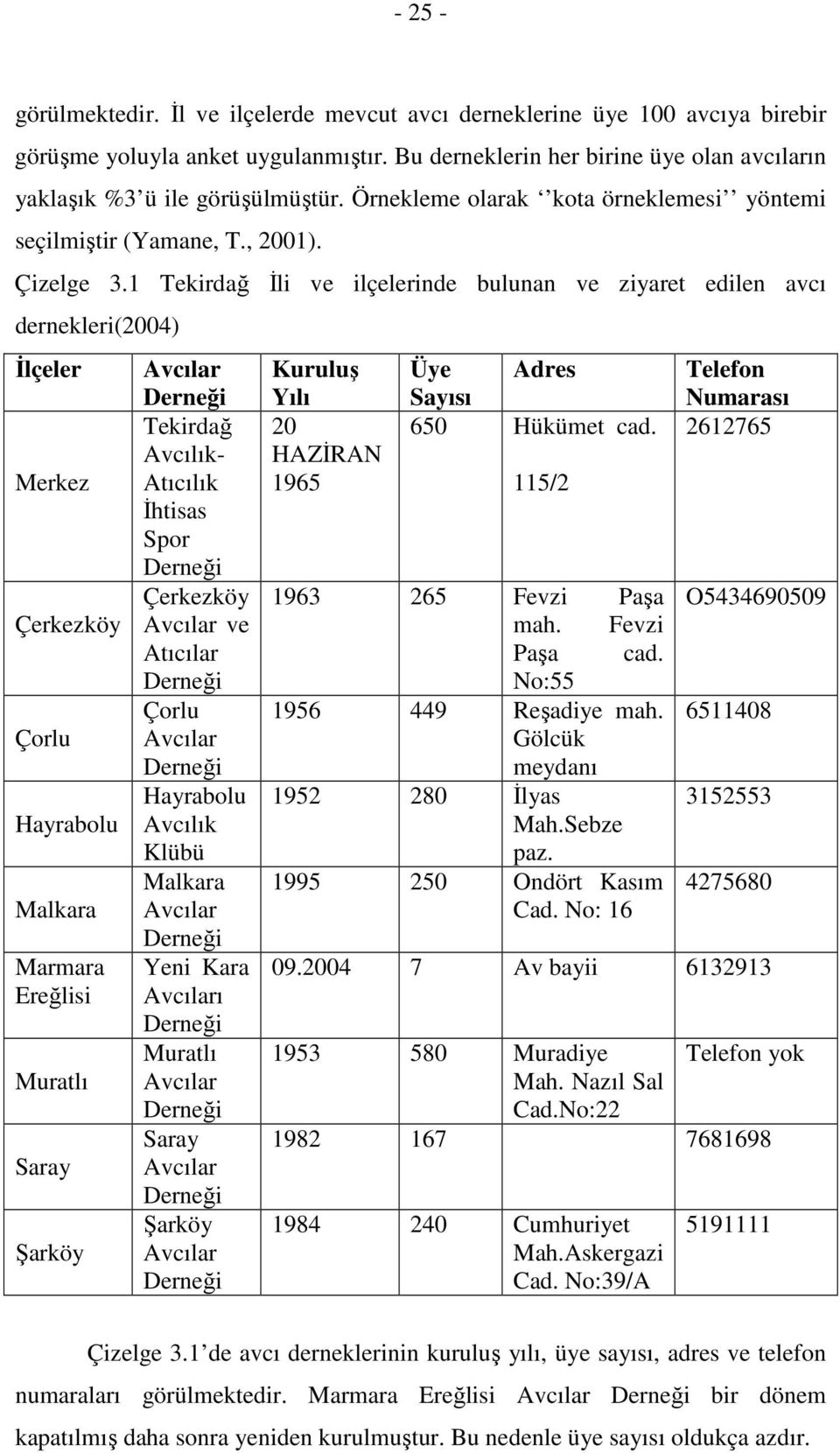 1 Tekirdağ Đli ve ilçelerinde bulunan ve ziyaret edilen avcı dernekleri(2004) Đlçeler Merkez Çerkezköy Çorlu Hayrabolu Malkara Marmara Ereğlisi Muratlı Saray Şarköy Avcılar Derneği Tekirdağ Avcılık-