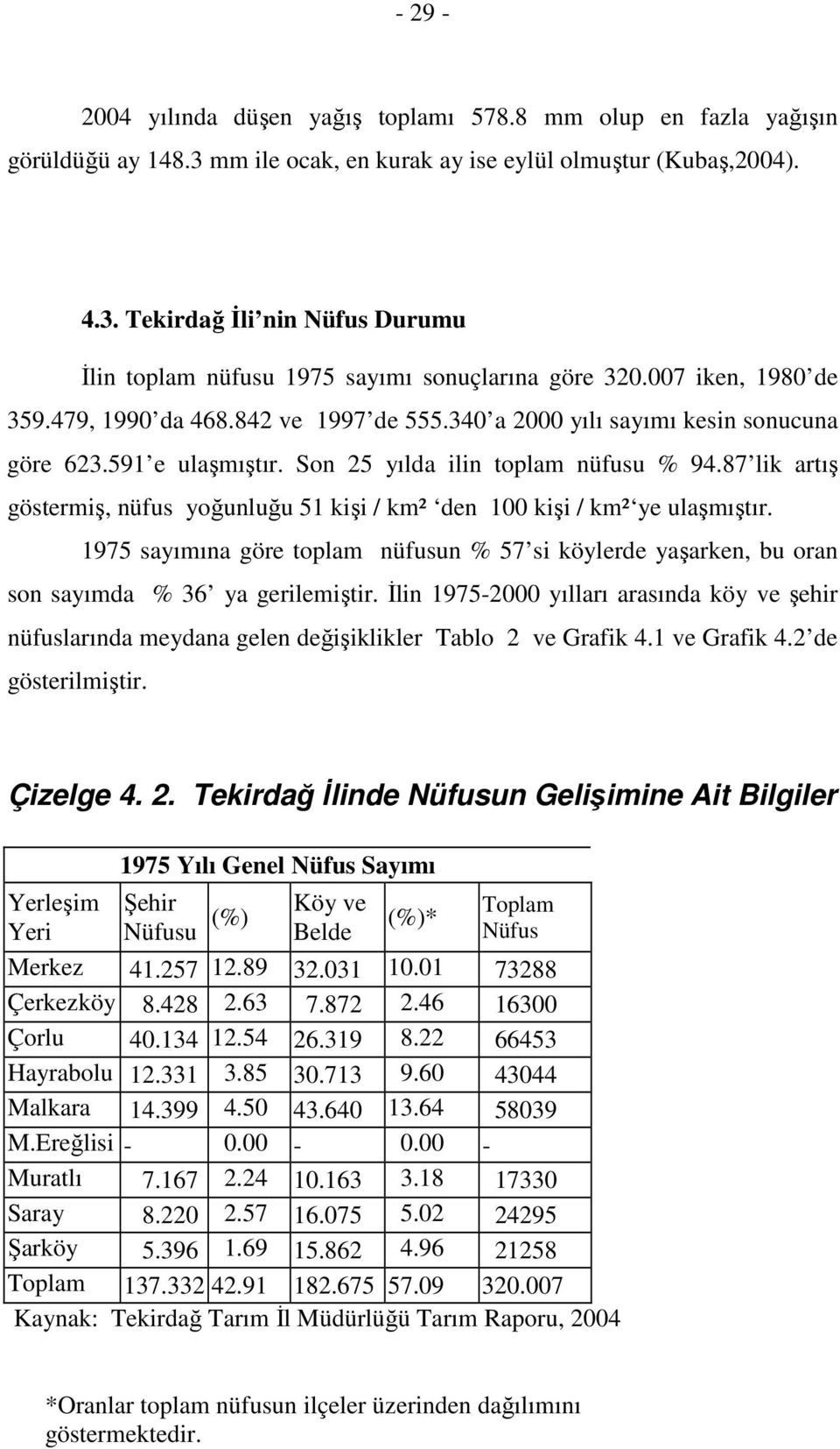 87 lik artış göstermiş, nüfus yoğunluğu 51 kişi / km² den 100 kişi / km² ye ulaşmıştır. 1975 sayımına göre toplam nüfusun % 57 si köylerde yaşarken, bu oran son sayımda % 36 ya gerilemiştir.