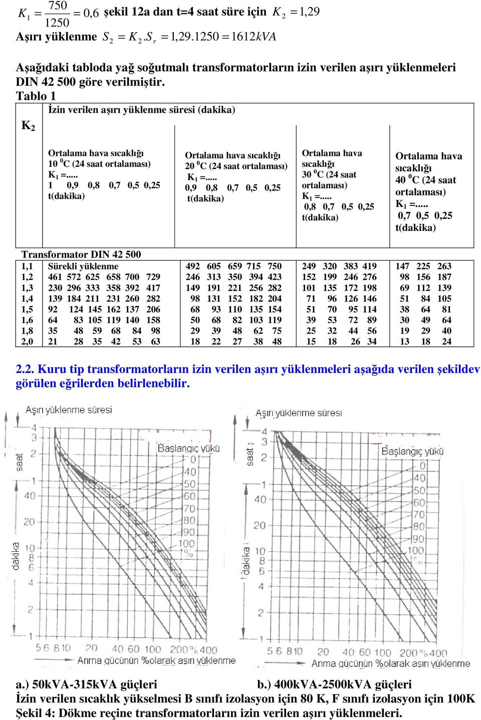 sıcaklığı 30 0 C (4 saat otalaması) K 0,8 0,7 0,5 0,5 t(dakika) Otalama hava sıcaklığı 40 0 C (4 saat otalaması) K 0,7 0,5 0,5 t(dakika) Tansfomato DN 4 500,,,3,4 üekli yüklenme 46 57 65 658 700 79