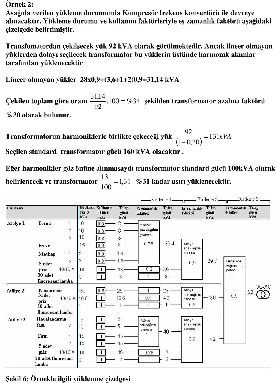 80,9+(3,6++)0,93,4 kva 3,4 Çekilen toplam güce oanı 00 % 34 şekilden tansfomato azalma faktöü 9 %30 olaak bln 9 0,30 eçilen standad tansfomato gücü 60 kva olacaktı Tansfomaton