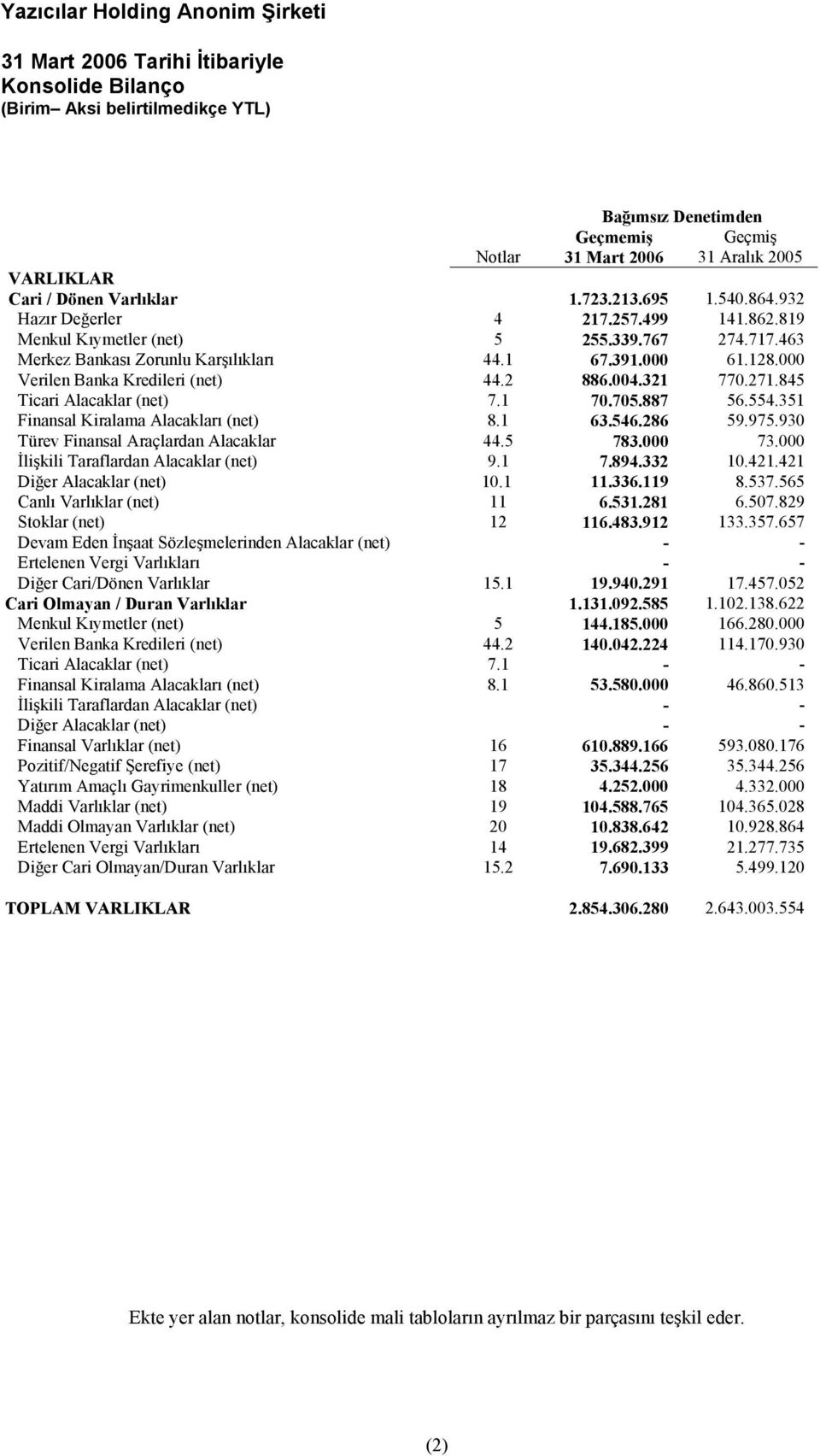 1 70.705.887 56.554.351 Finansal Kiralama Alacakları (net) 8.1 63.546.286 59.975.930 Türev Finansal Araçlardan Alacaklar 44.5 783.000 73.000 İlişkili Taraflardan Alacaklar (net) 9.1 7.894.332 10.421.