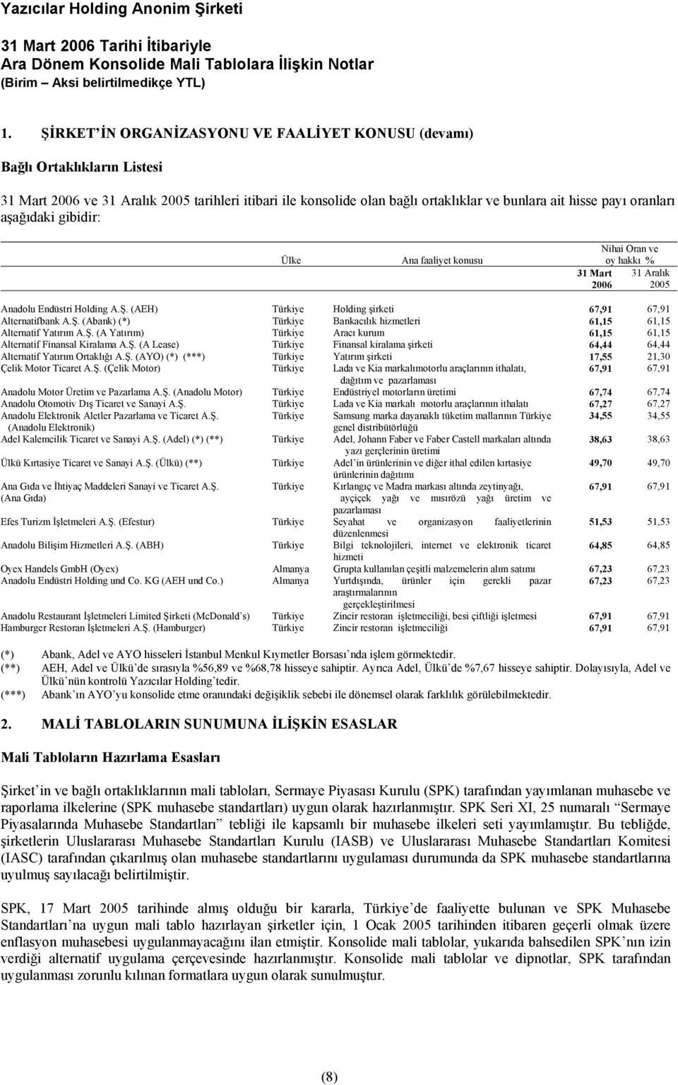 (AEH) Türkiye Holding şirketi 67,91 67,91 Alternatifbank A.Ş. (Abank) (*) Türkiye Bankacılık hizmetleri 61,15 61,15 Alternatif Yatırım A.Ş. (A Yatırım) Türkiye Aracı kurum 61,15 61,15 Alternatif Finansal Kiralama A.