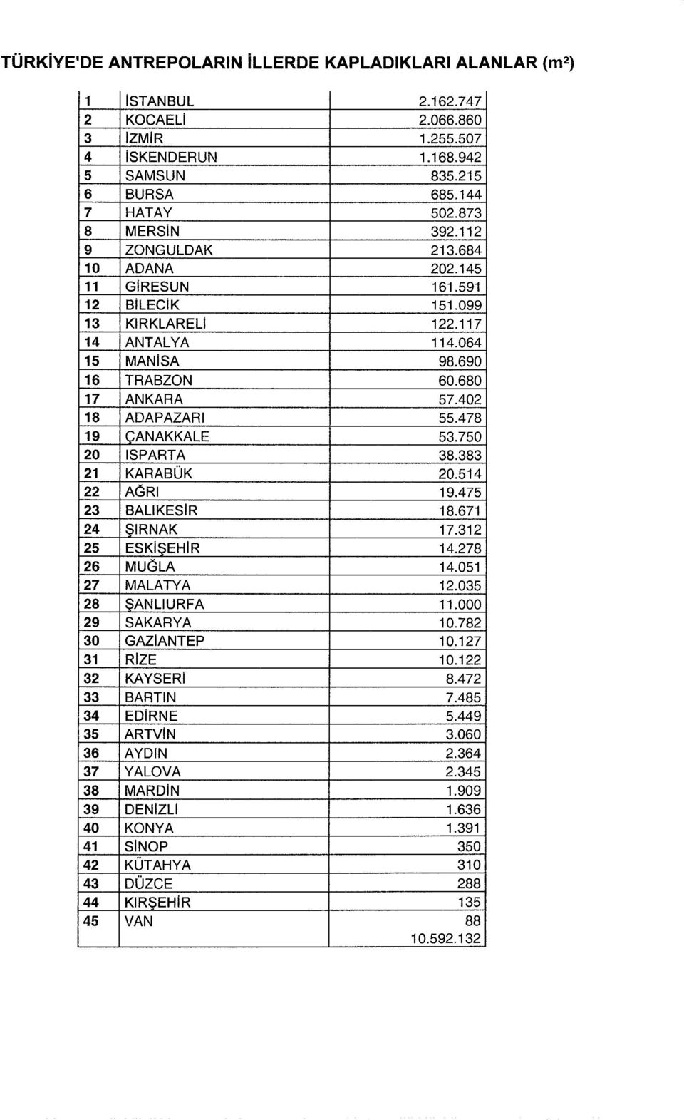 402 18 ADAPAZARI 55.478 19 ÇANAKKALE 53.750 20 ISPARTA 38.383 21 KARABÜK 20.514 22 AGRI 19.475 23 BALIKESiR 18.671 24 ŞIRNAK 17.312 25 ESKIŞEHIR 14.278 26 MUG LA 14.051 27 MALATYA 12.