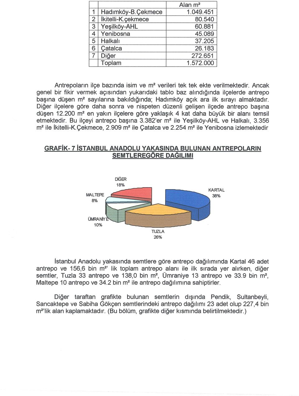 Ancak genel bir fikir vermek açısından yukarıdaki tablo baz alındığında ilçelerde antrepo başına düşen m 2 sayılarına bakıldığında; Hadımköy açık ara ilk sırayı almaktadır.