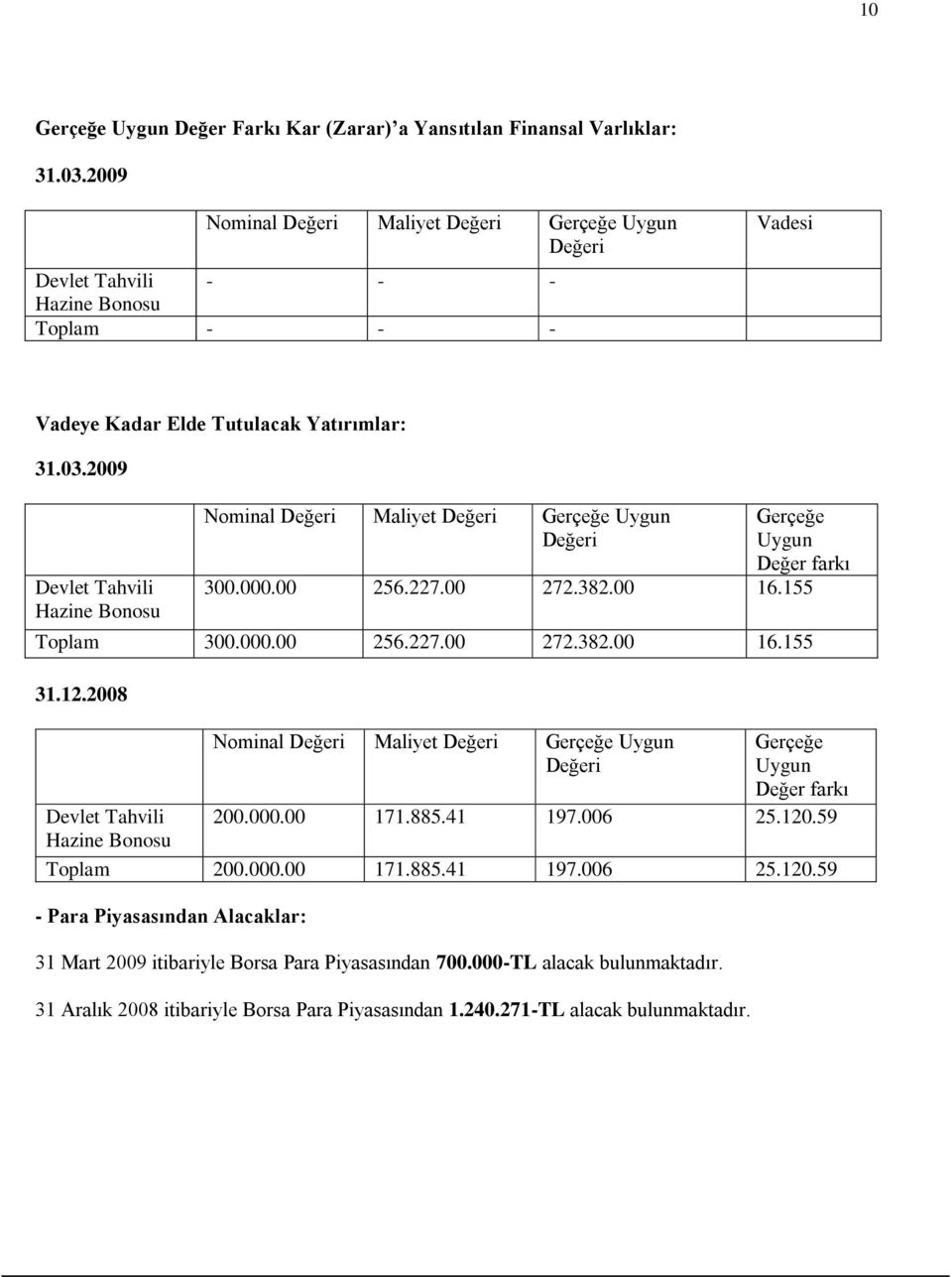 2009 Devlet Tahvili Hazine Bonosu Nominal Değeri Maliyet Değeri Gerçeğe Uygun Değeri Gerçeğe Uygun Değer farkı 300.000.00 256.227.00 272.382.00 16.155 Toplam 300.000.00 256.227.00 272.382.00 16.155 31.