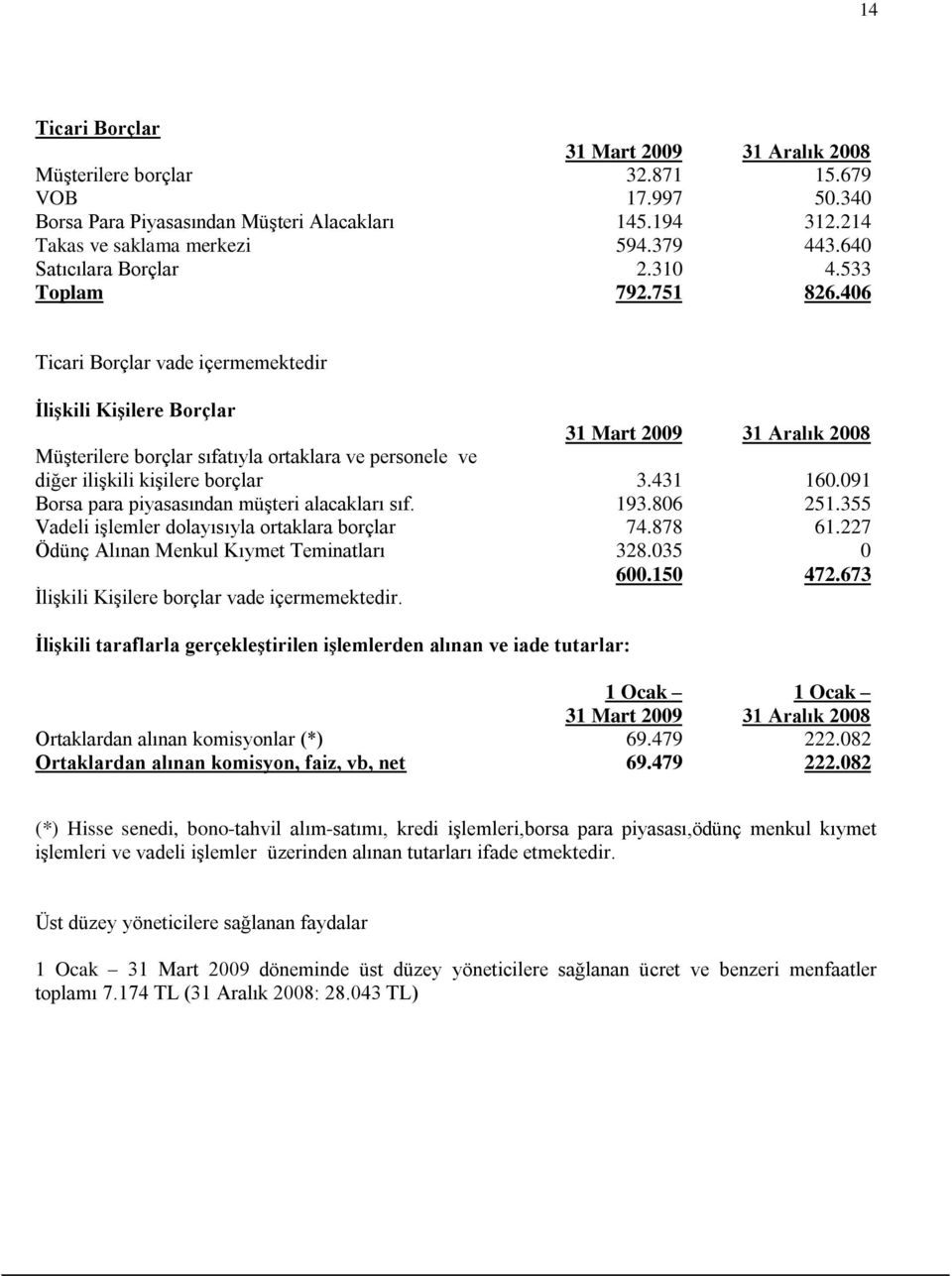 406 Ticari Borçlar vade içermemektedir ĠliĢkili KiĢilere Borçlar 31 Mart 2009 31 Aralık 2008 Müşterilere borçlar sıfatıyla ortaklara ve personele ve diğer ilişkili kişilere borçlar 3.431 160.