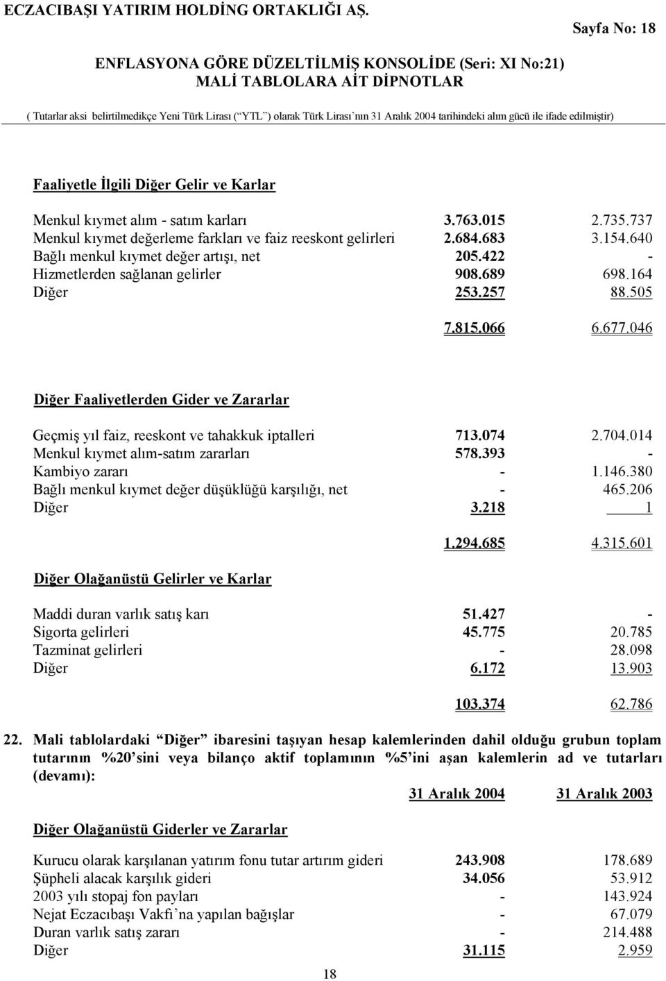 046 Diğer Faaliyetlerden Gider ve Zararlar Geçmiş yıl faiz, reeskont ve tahakkuk iptalleri 713.074 2.704.014 Menkul kıymet alım-satım zararları 578.393 - Kambiyo zararı - 1.146.