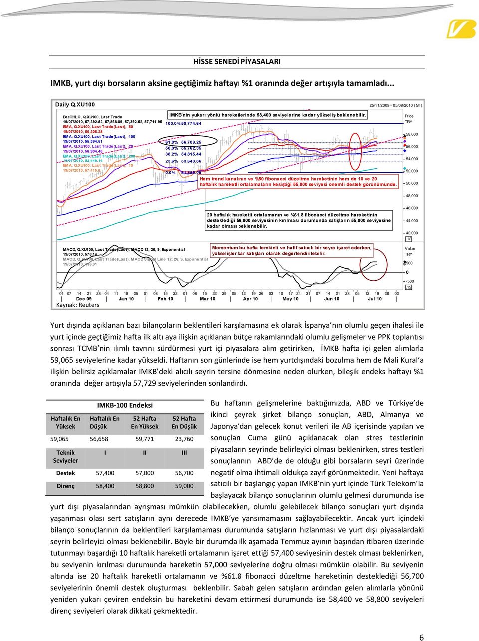 XU1, Last Trade(Last), 2 19/7/21, 52,448.14 EMA, Q.XU1, Last Trade(Last), 1 19/7/21, 57,415.6 IMKB'nin yukarı yönlü hareketlerinde 58,4 seviyelerine kadar yükseliş beklenebilir. 1.%59,774.64 61.