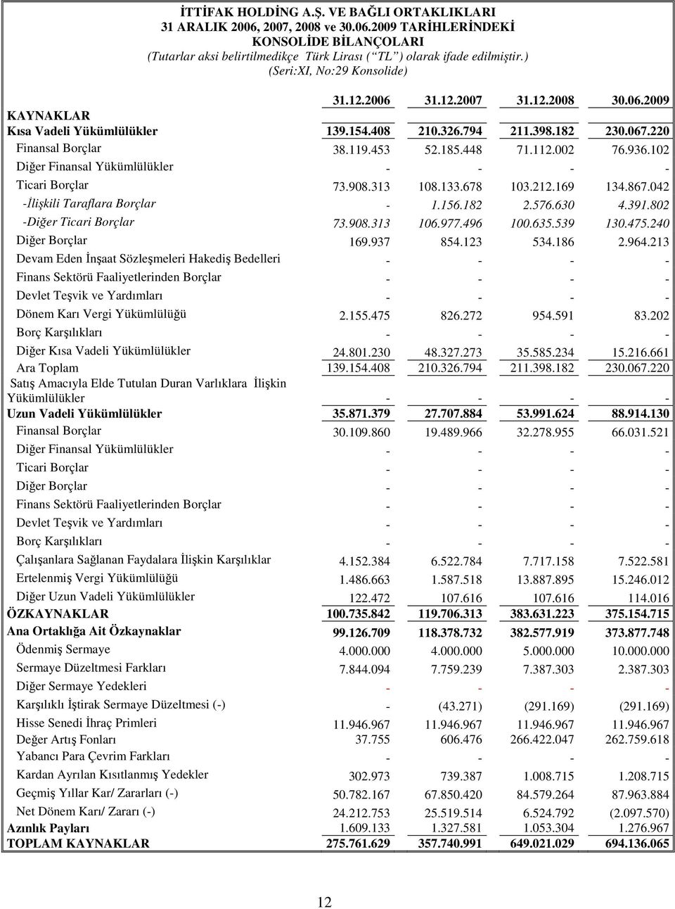 112.002 76.936.102 Diğer Finansal Yükümlülükler - - - - Ticari Borçlar 73.908.313 108.133.678 103.212.169 134.867.042 -Đlişkili Taraflara Borçlar - 1.156.182 2.576.630 4.391.