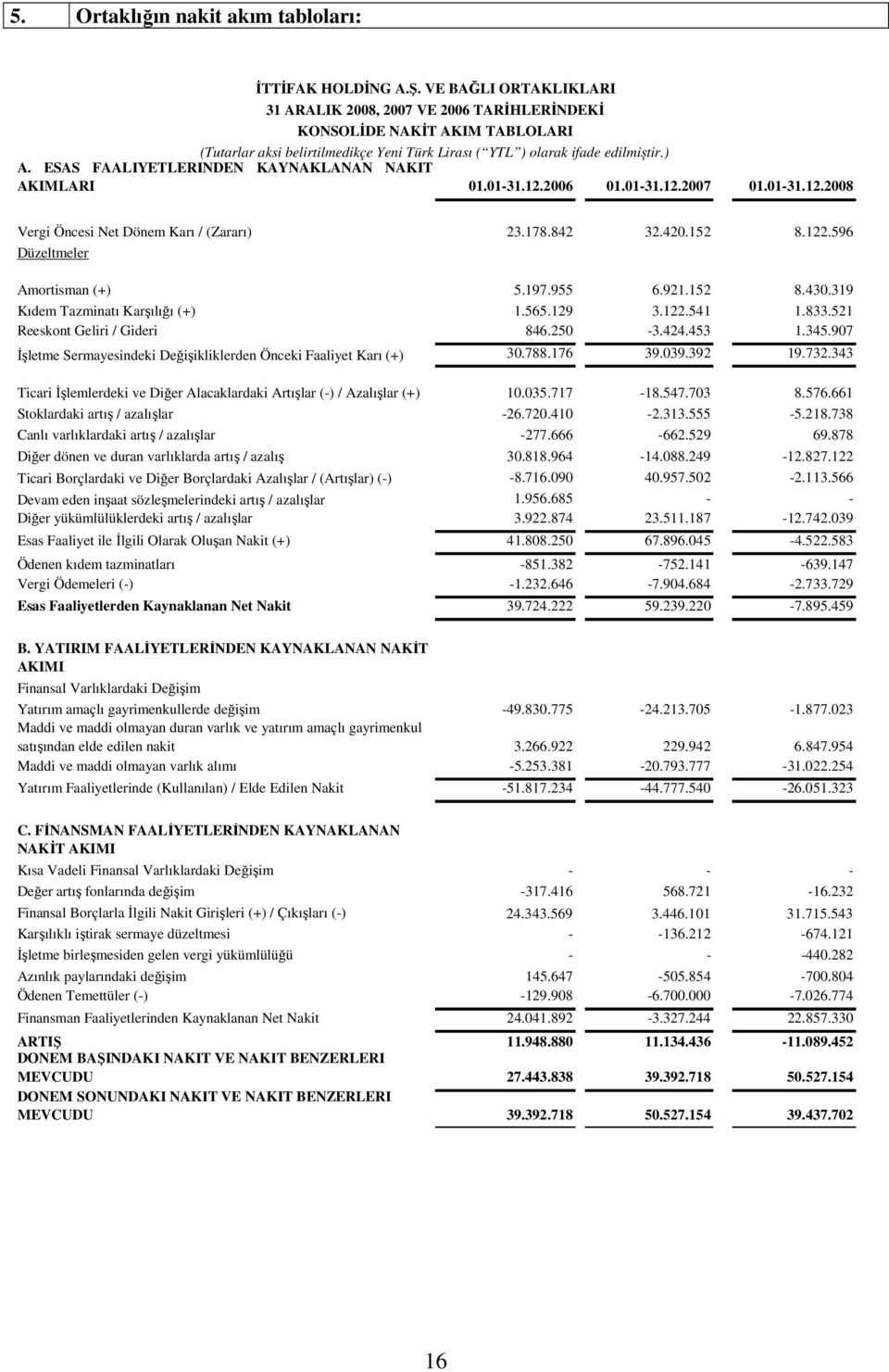 ESAS FAALĐYETLERĐNDEN KAYNAKLANAN NAKĐT AKIMLARI 01.01-31.12.2006 01.01-31.12.2007 01.01-31.12.2008 Vergi Öncesi Net Dönem Karı / (Zararı) 23.178.842 32.420.152 8.122.596 Düzeltmeler Amortisman (+) 5.