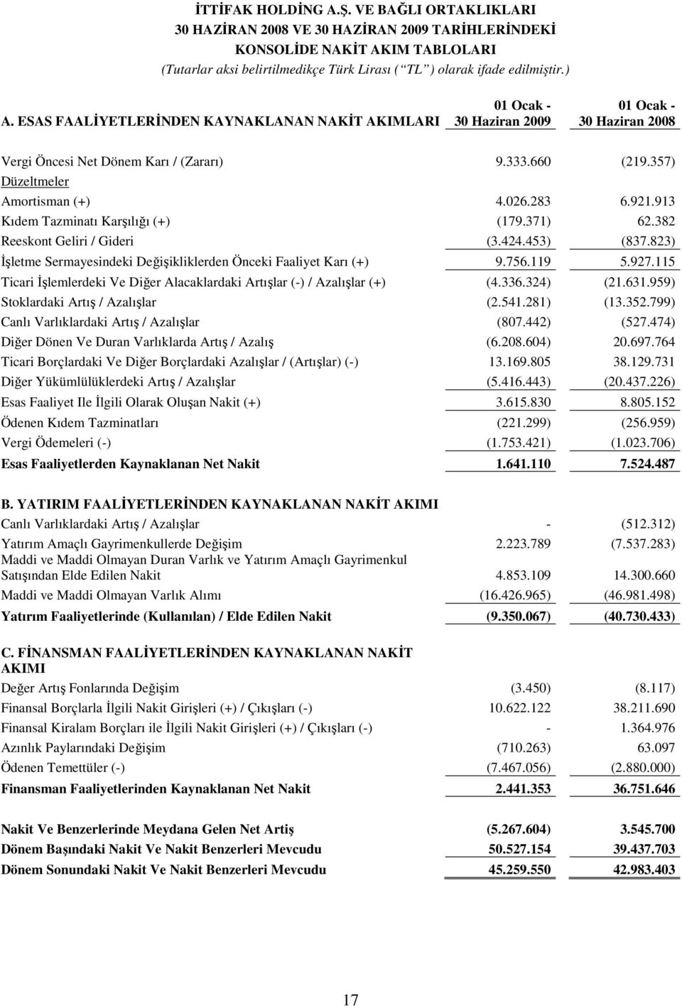 283 6.921.913 Kıdem Tazminatı Karşılığı (+) (179.371) 62.382 Reeskont Geliri / Gideri (3.424.453) (837.823) Đşletme Sermayesindeki Değişikliklerden Önceki Faaliyet Karı (+) 9.756.119 5.927.