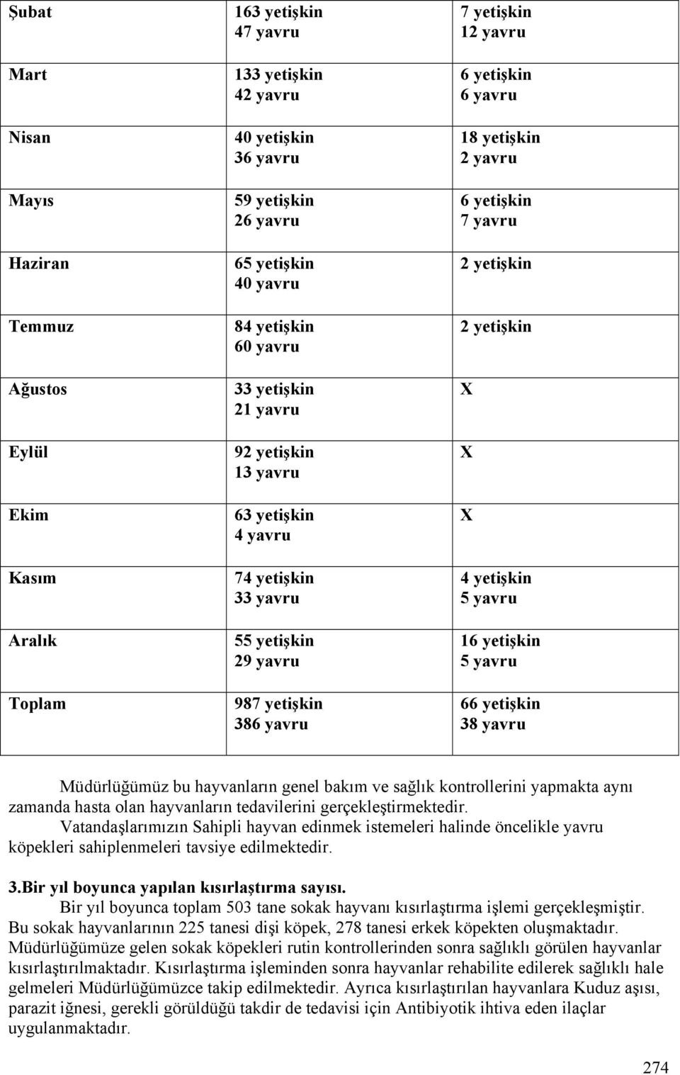 yetişkin 7 yavru 2 yetişkin 2 yetişkin X X X 4 yetişkin 5 yavru 16 yetişkin 5 yavru 66 yetişkin 38 yavru Müdürlüğümüz bu hayvanların genel bakım ve sağlık kontrollerini yapmakta aynı zamanda hasta