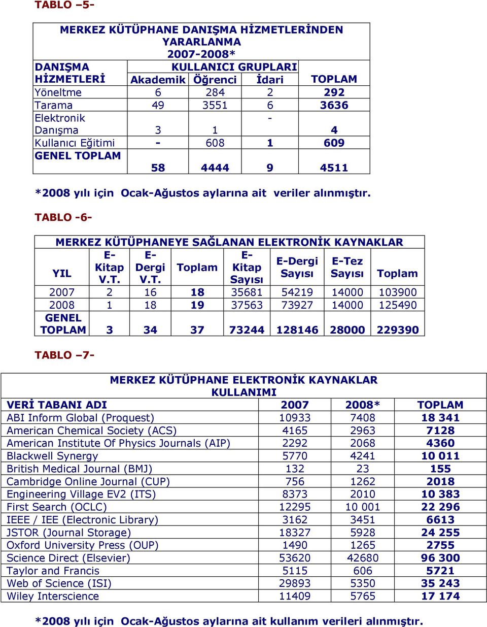 TABLO -6- MERKEZ KÜTÜPHANEYE SAĞLANAN ELEKTRONĠK KAYNAKLAR E- E- E- E-Dergi E-Tez Kitap Dergi Toplam Kitap YIL Sayısı Sayısı Toplam V.T. V.T. Sayısı 2007 2 16 18 35681 54219 14000 103900 2008 1 18 19