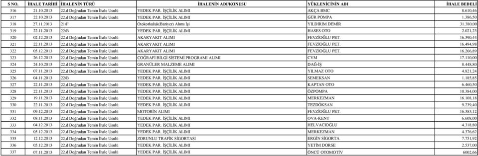 16.390,44 321 22.11.2013 22.d Doğrudan Temin Ġhale Usulü AKARYAKIT ALIMI FEVZĠOĞLU PET. 16.494,98 322 05.12.2013 22.d Doğrudan Temin Ġhale Usulü AKARYAKIT ALIMI FEVZĠOĞLU PET. 16.266,89 323 26.12.2013 22.d Doğrudan Temin Ġhale Usulü COĞRAFĠ BĠLGĠ SĠSTEMĠ PROGRAMI ALIMI CVM 17.